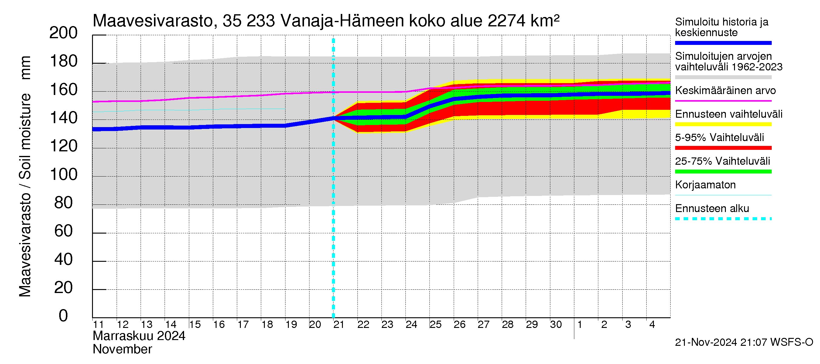 Kokemäenjoen vesistöalue - Vanaja / Hämeenlinna: Maavesivarasto