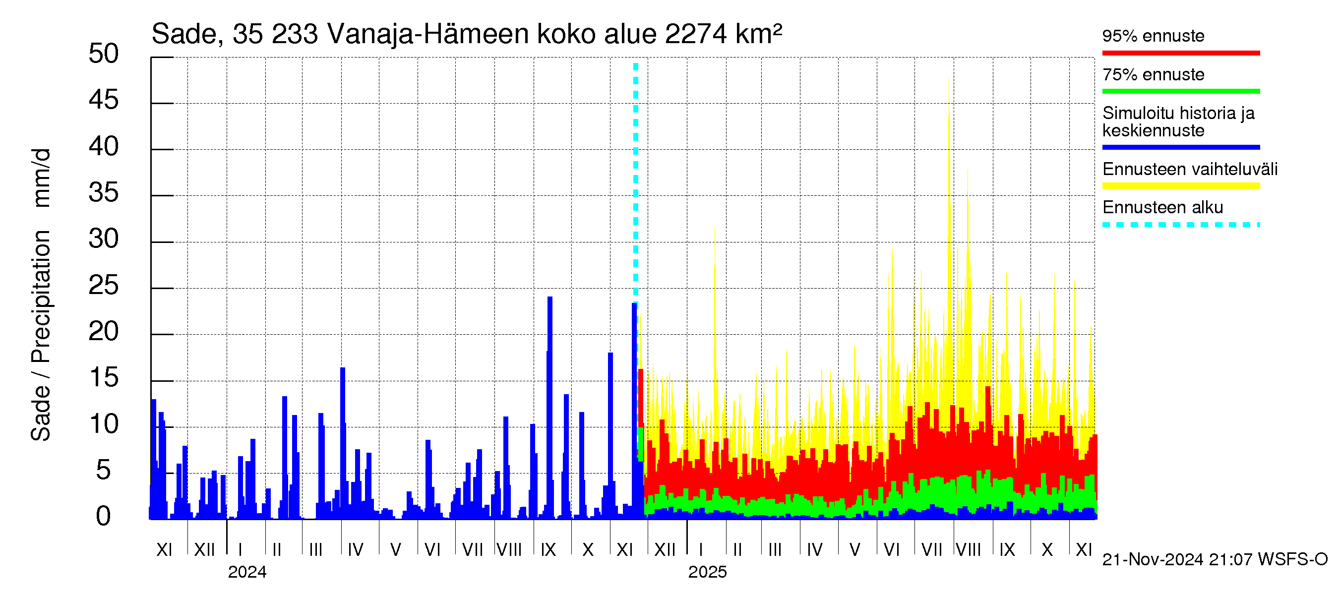 Kokemäenjoen vesistöalue - Vanaja / Hämeenlinna: Sade