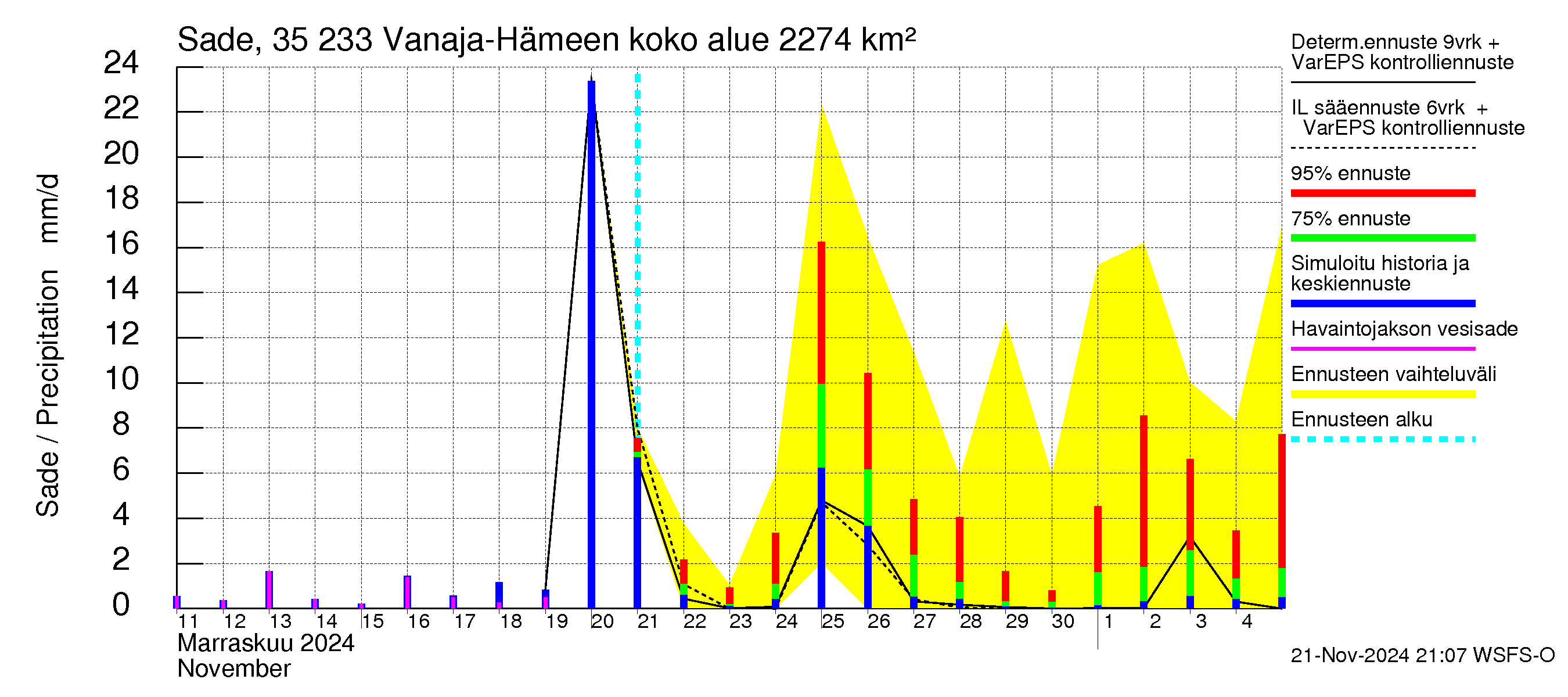 Kokemäenjoen vesistöalue - Vanaja / Hämeenlinna: Sade