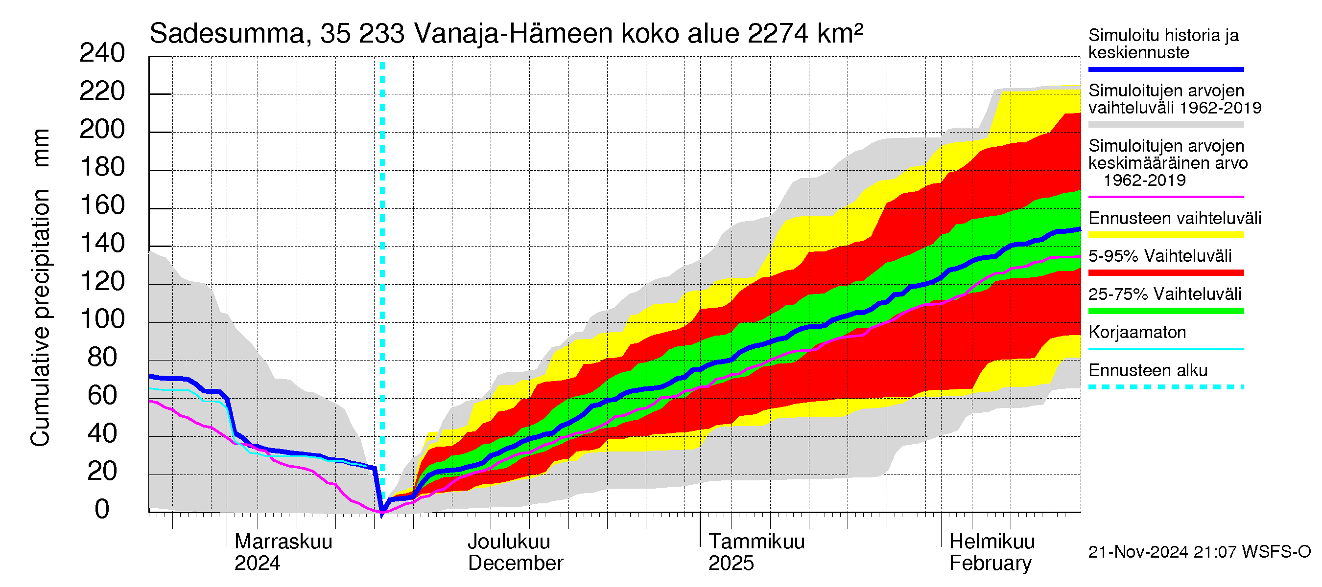 Kokemäenjoen vesistöalue - Vanaja / Hämeenlinna: Sade - summa