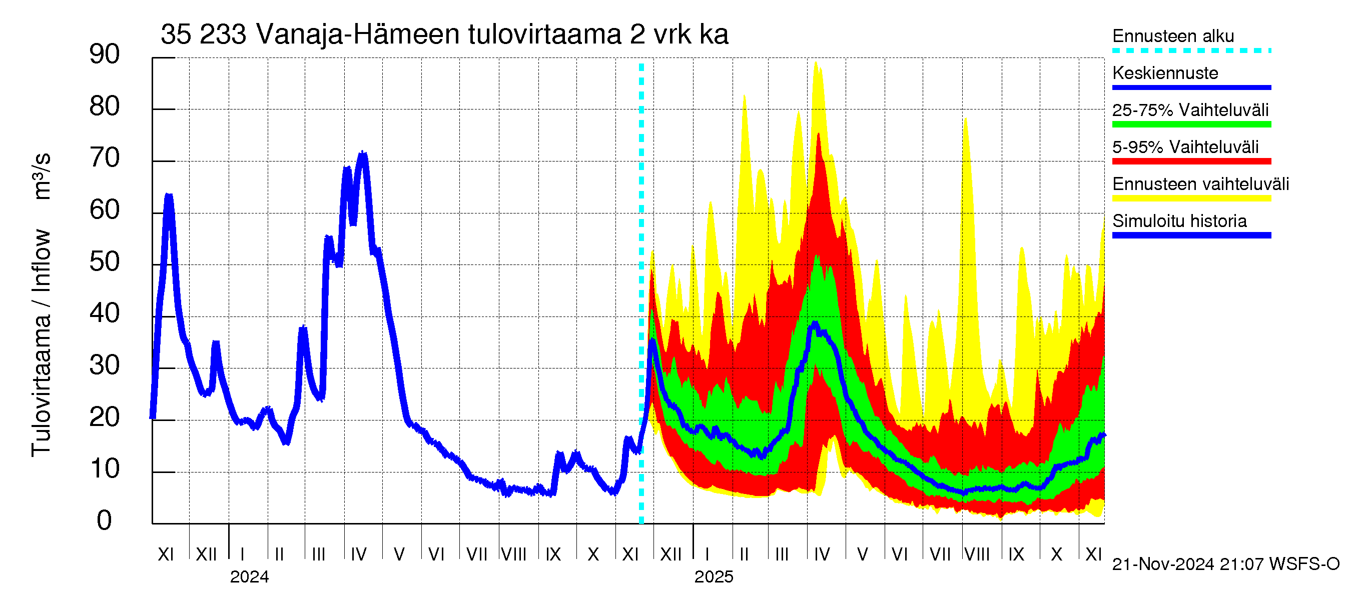 Kokemäenjoen vesistöalue - Vanaja / Hämeenlinna: Tulovirtaama (usean vuorokauden liukuva keskiarvo) - jakaumaennuste