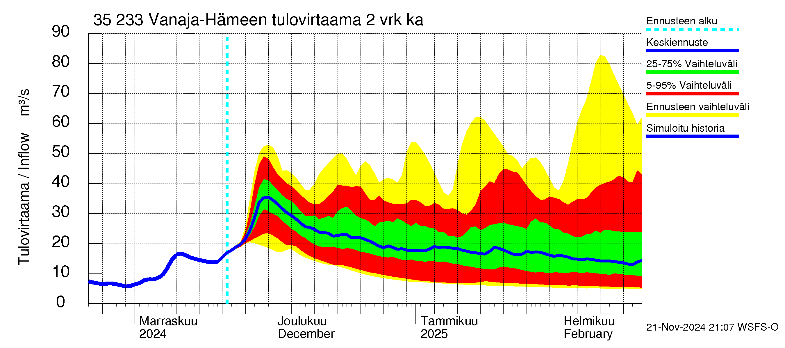 Kokemäenjoen vesistöalue - Vanaja / Hämeenlinna: Tulovirtaama (usean vuorokauden liukuva keskiarvo) - jakaumaennuste