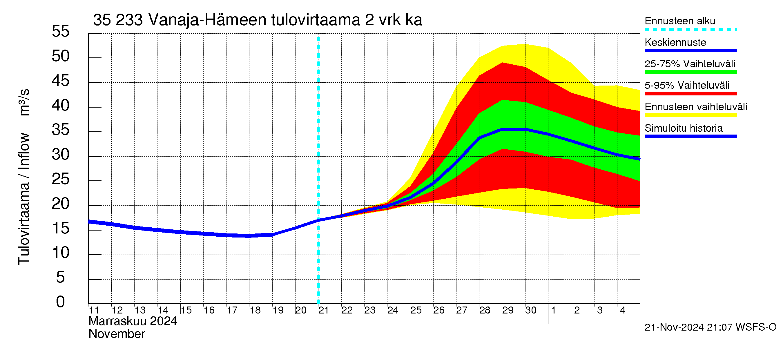 Kokemäenjoen vesistöalue - Vanaja / Hämeenlinna: Tulovirtaama (usean vuorokauden liukuva keskiarvo) - jakaumaennuste