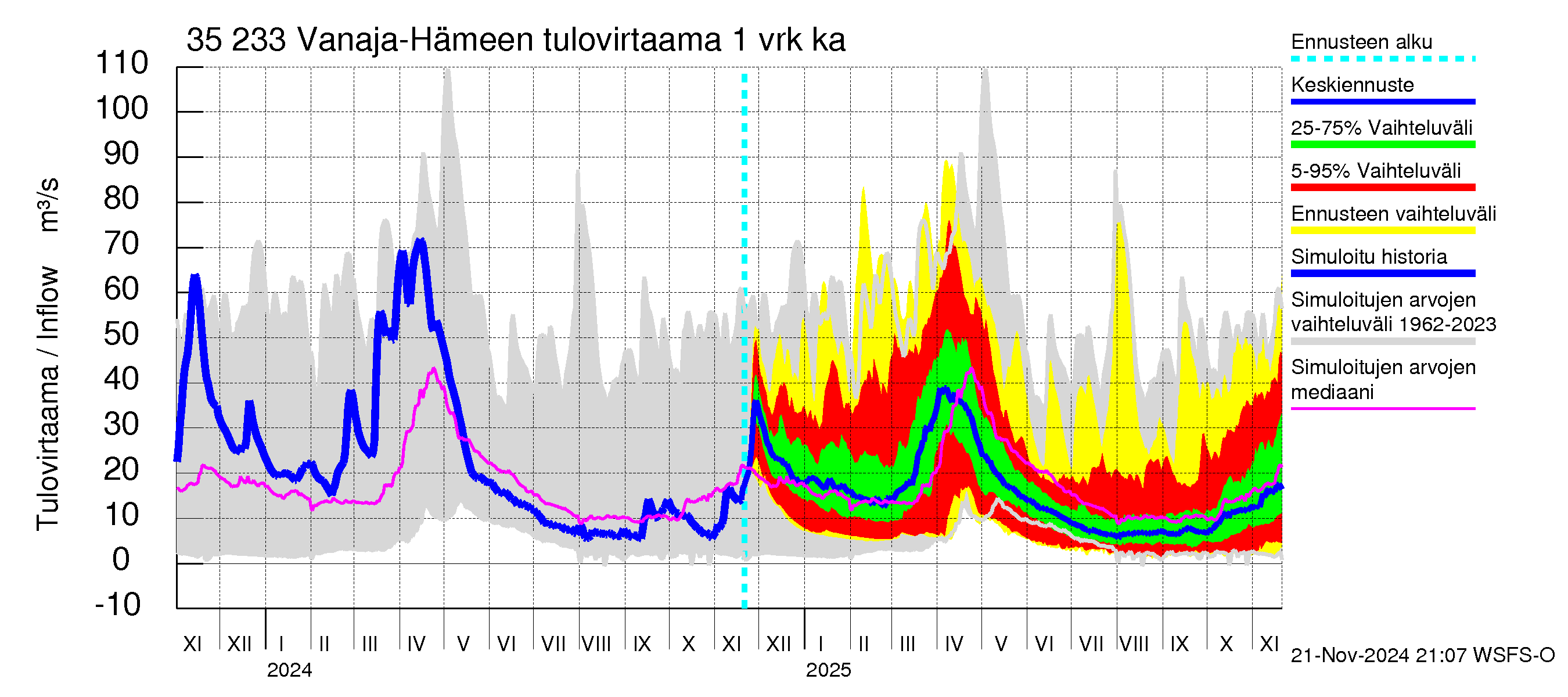 Kokemäenjoen vesistöalue - Vanaja / Hämeenlinna: Tulovirtaama - jakaumaennuste