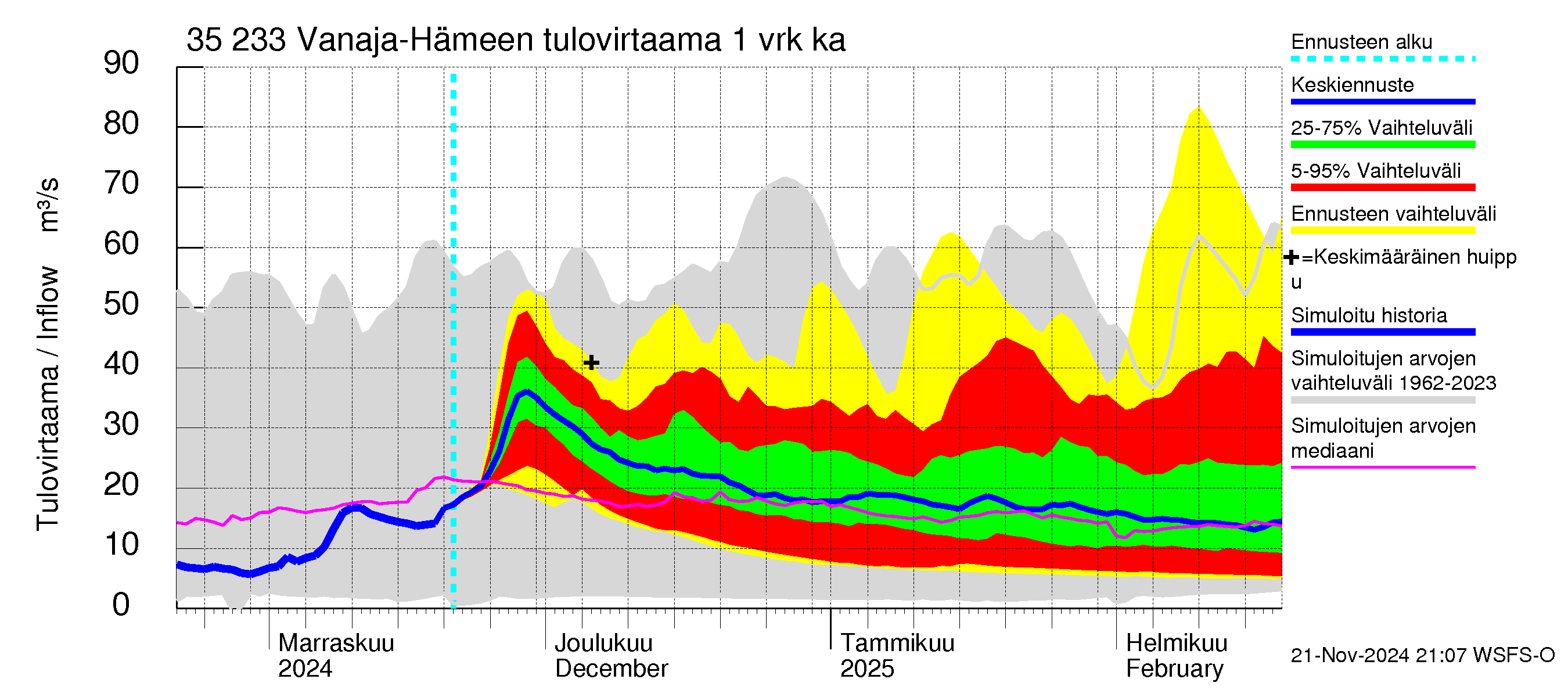 Kokemäenjoen vesistöalue - Vanaja / Hämeenlinna: Tulovirtaama - jakaumaennuste