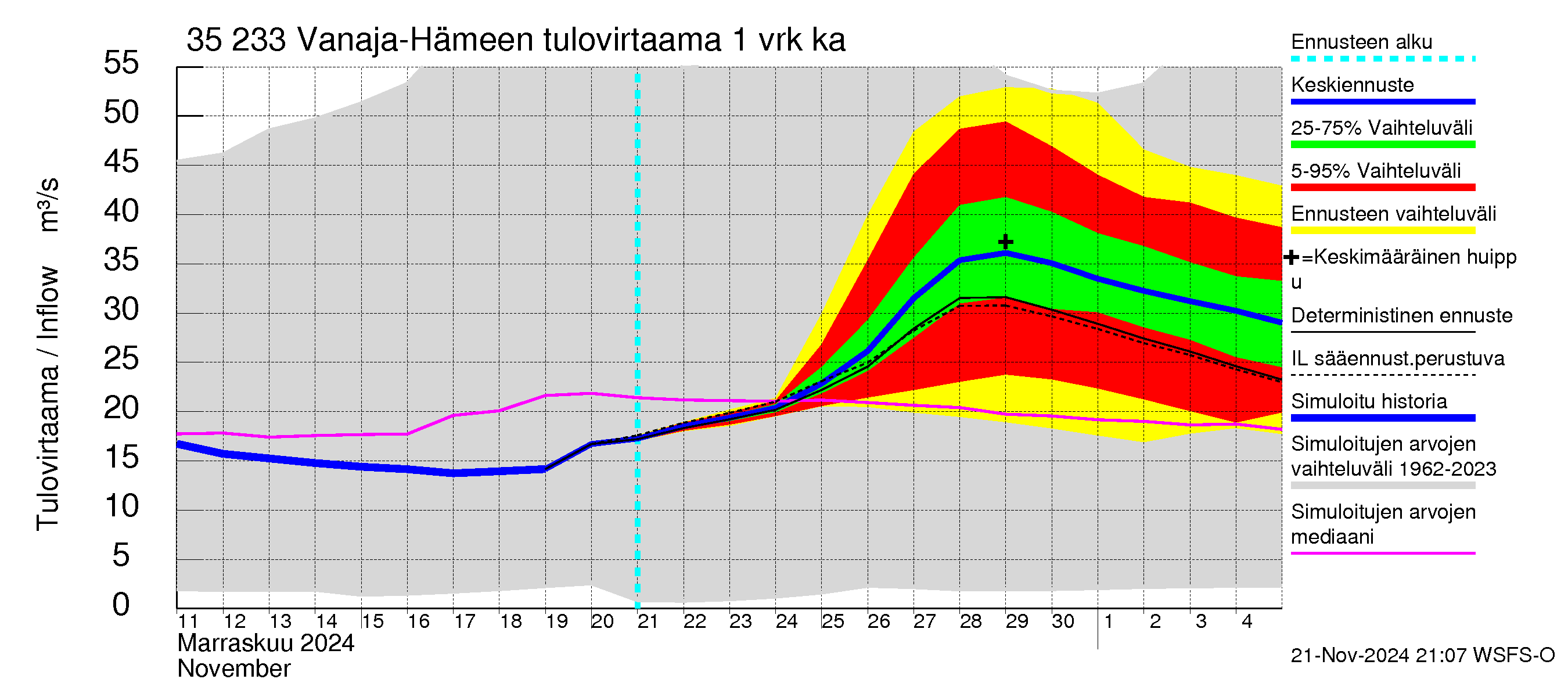 Kokemäenjoen vesistöalue - Vanaja / Hämeenlinna: Tulovirtaama - jakaumaennuste