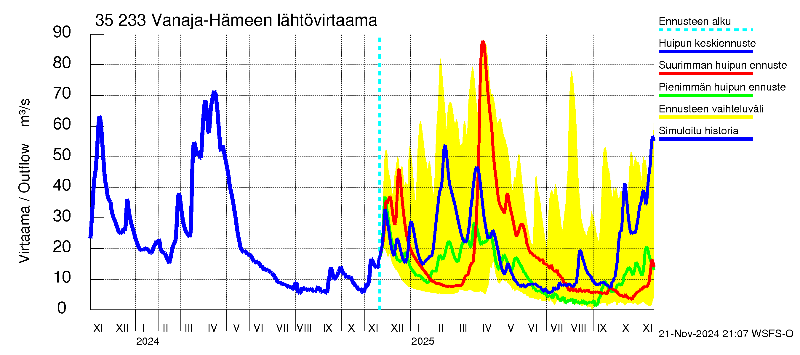 Kokemäenjoen vesistöalue - Vanaja / Hämeenlinna: Lähtövirtaama / juoksutus - huippujen keski- ja ääriennusteet