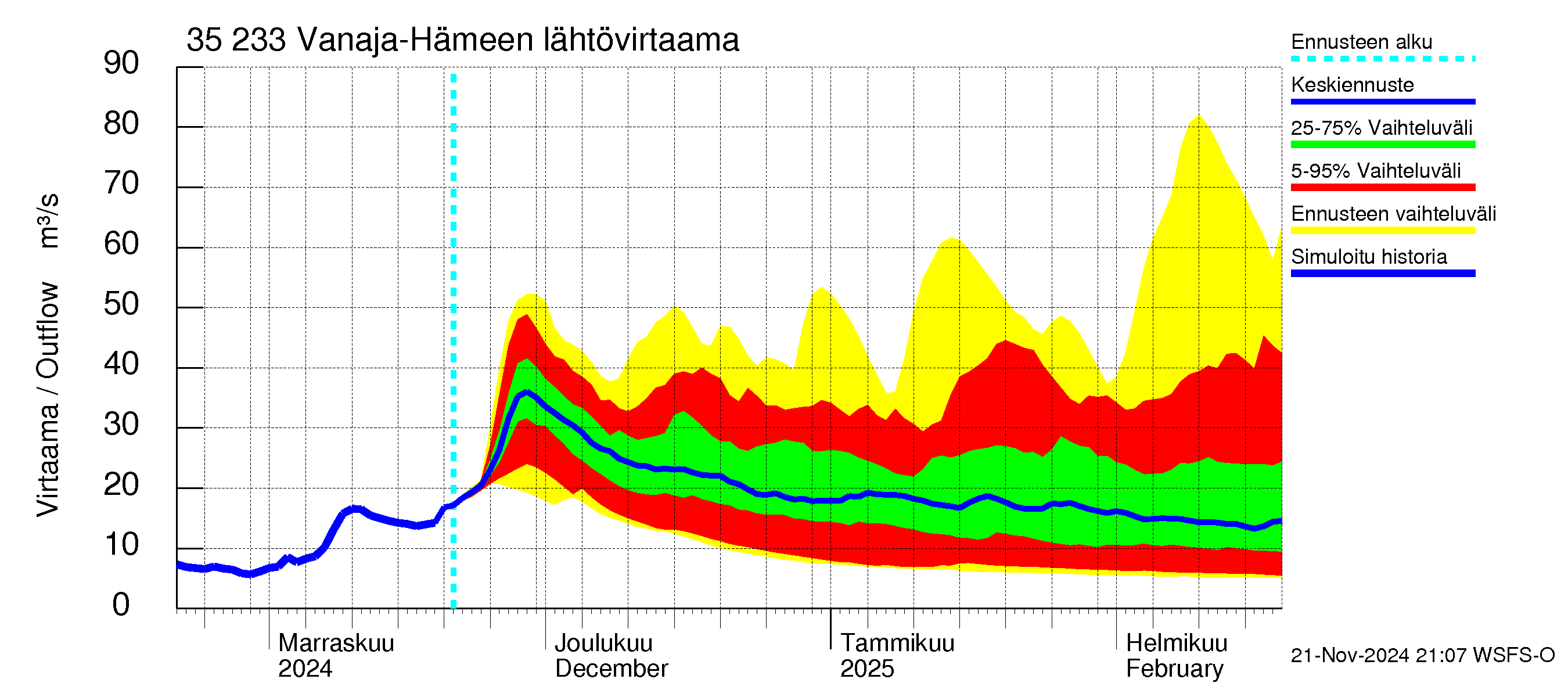 Kokemäenjoen vesistöalue - Vanaja / Hämeenlinna: Lähtövirtaama / juoksutus - jakaumaennuste