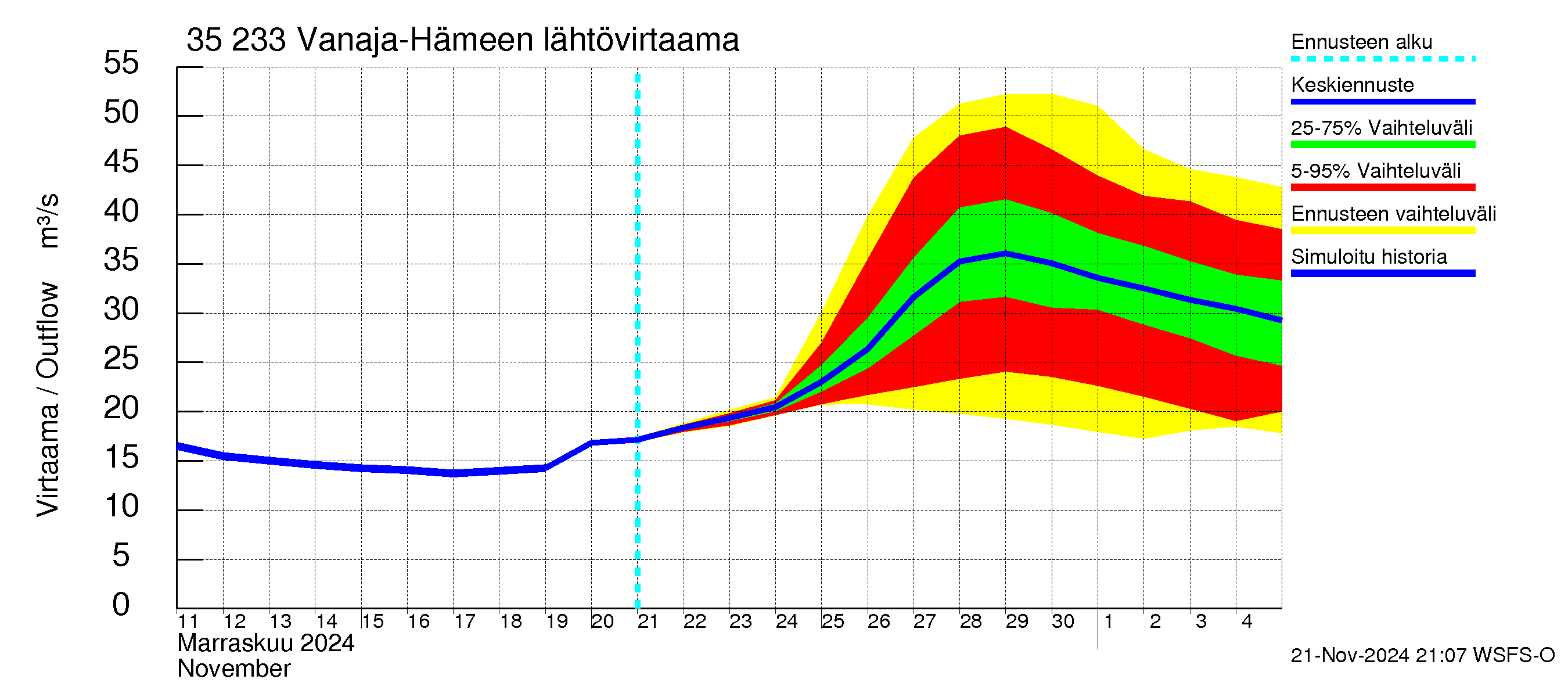 Kokemäenjoen vesistöalue - Vanaja / Hämeenlinna: Lähtövirtaama / juoksutus - jakaumaennuste