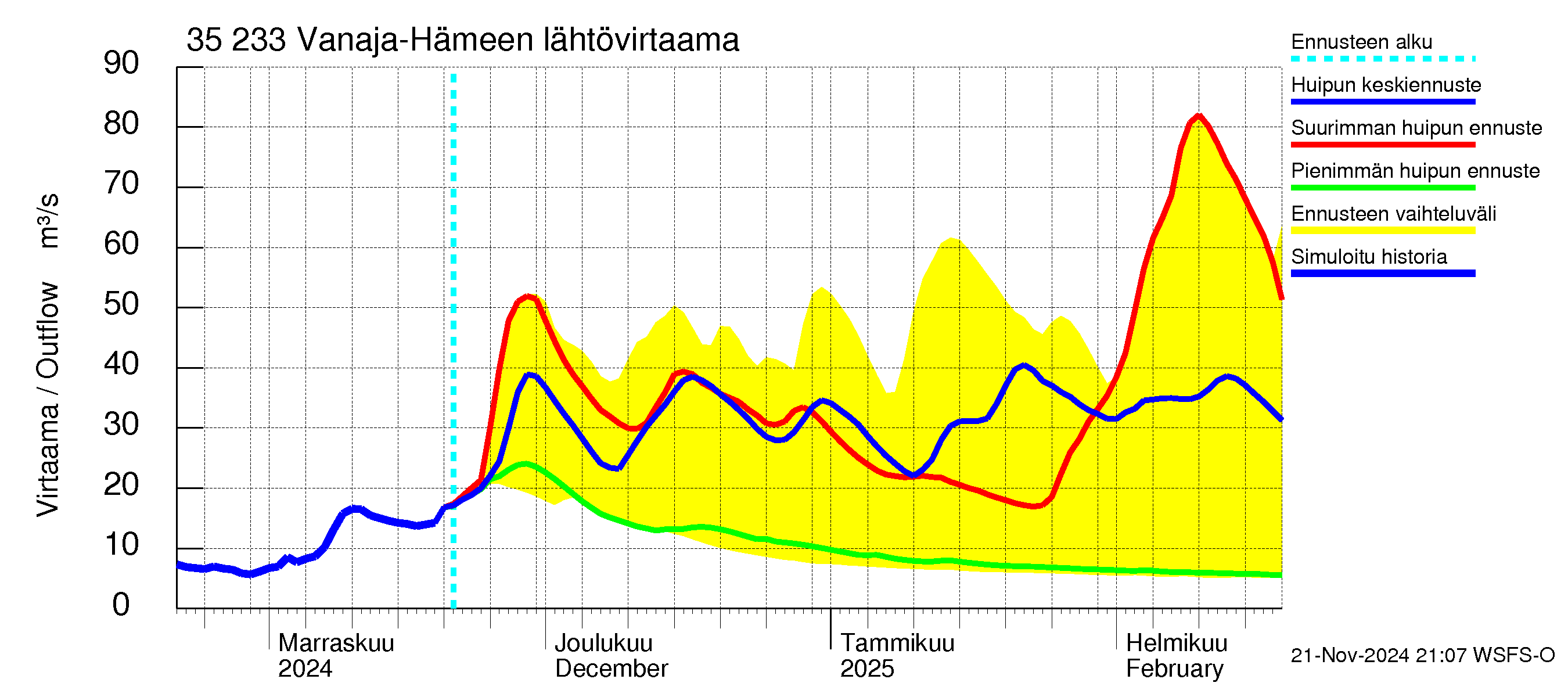 Kokemäenjoen vesistöalue - Vanaja / Hämeenlinna: Lähtövirtaama / juoksutus - huippujen keski- ja ääriennusteet