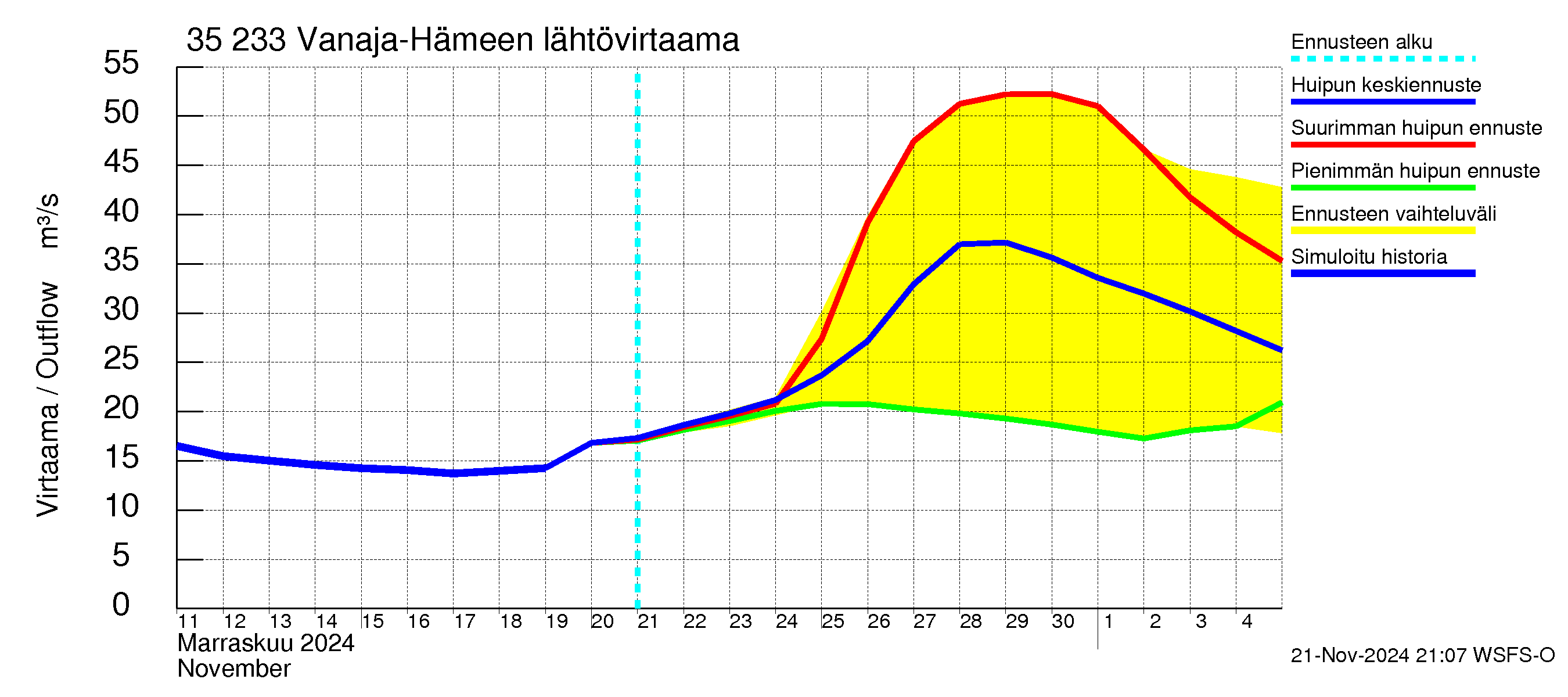 Kokemäenjoen vesistöalue - Vanaja / Hämeenlinna: Lähtövirtaama / juoksutus - huippujen keski- ja ääriennusteet