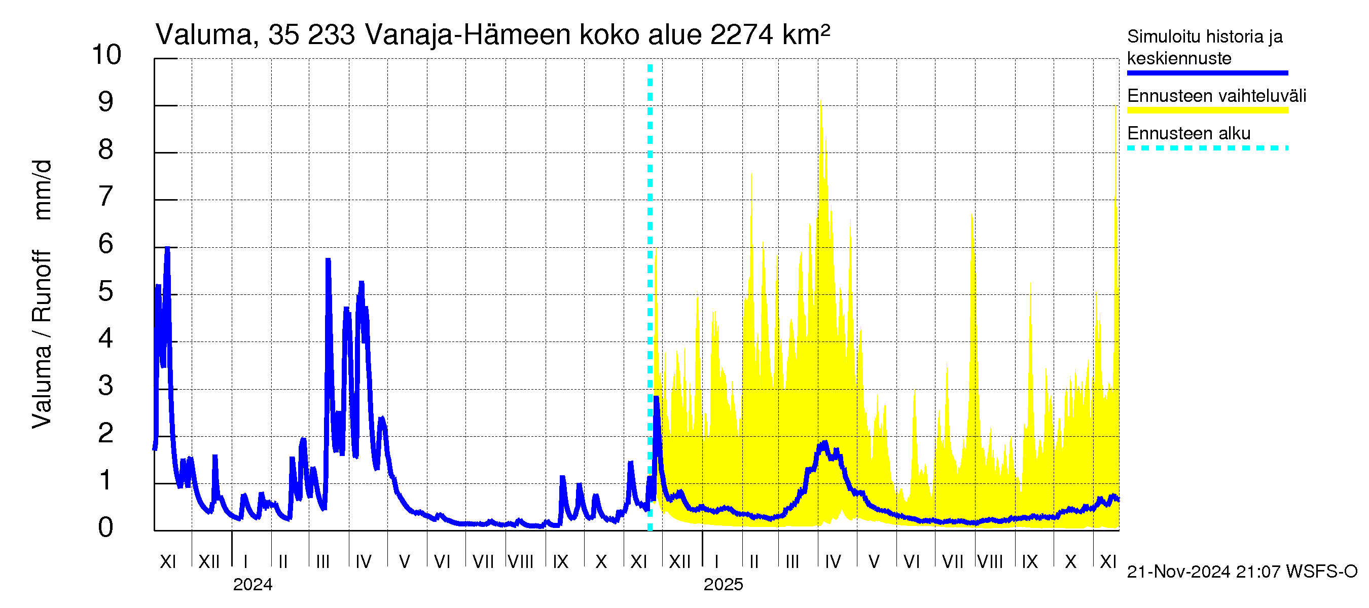 Kokemäenjoen vesistöalue - Vanaja / Hämeenlinna: Valuma