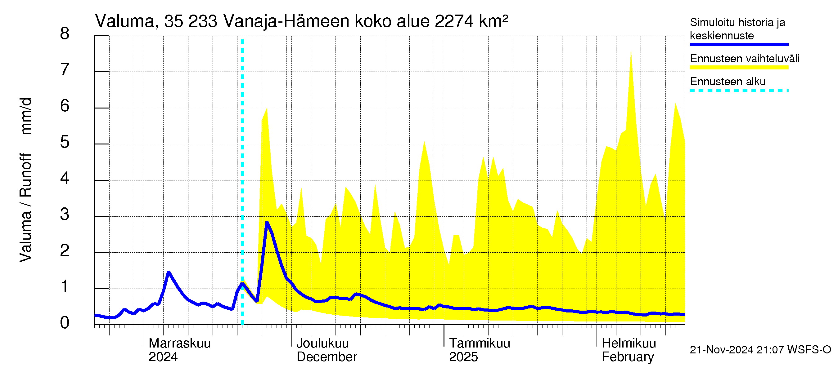 Kokemäenjoen vesistöalue - Vanaja / Hämeenlinna: Valuma