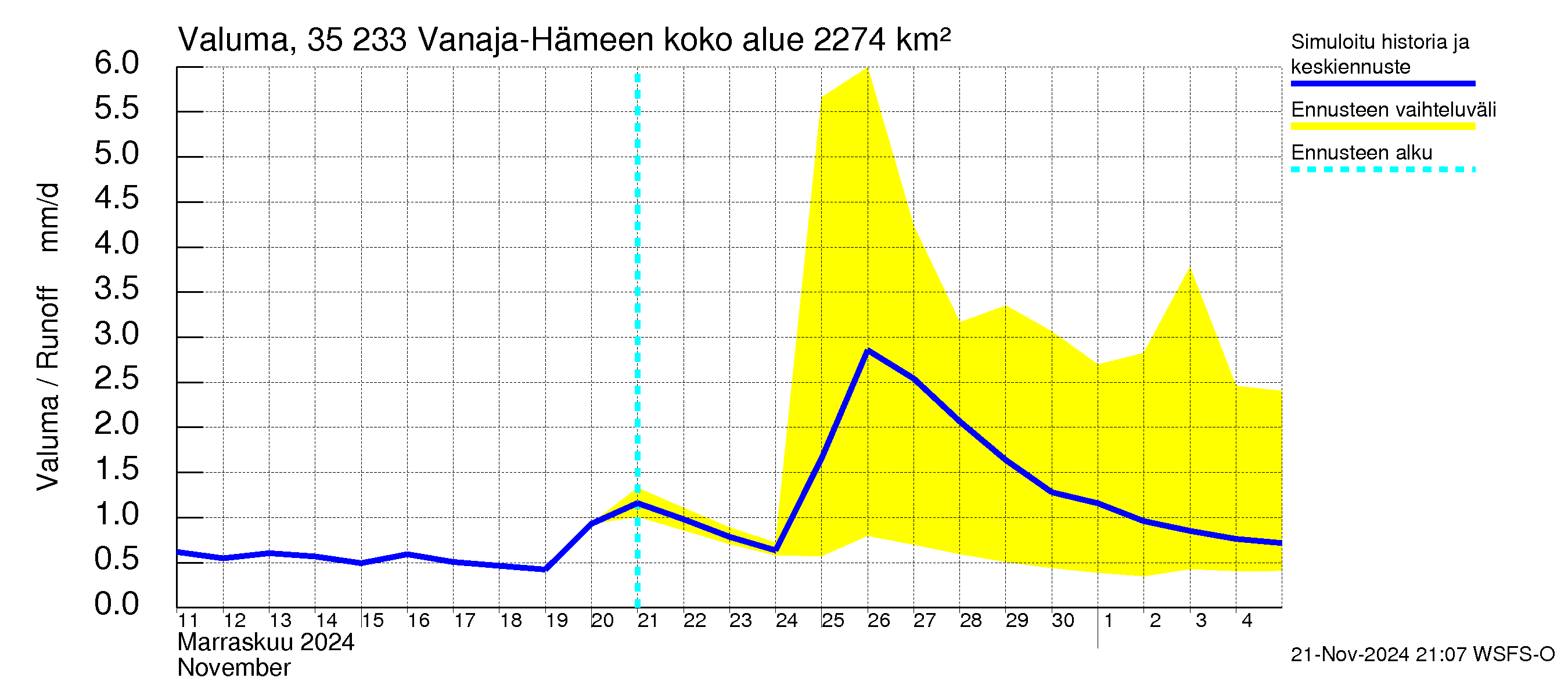 Kokemäenjoen vesistöalue - Vanaja / Hämeenlinna: Valuma