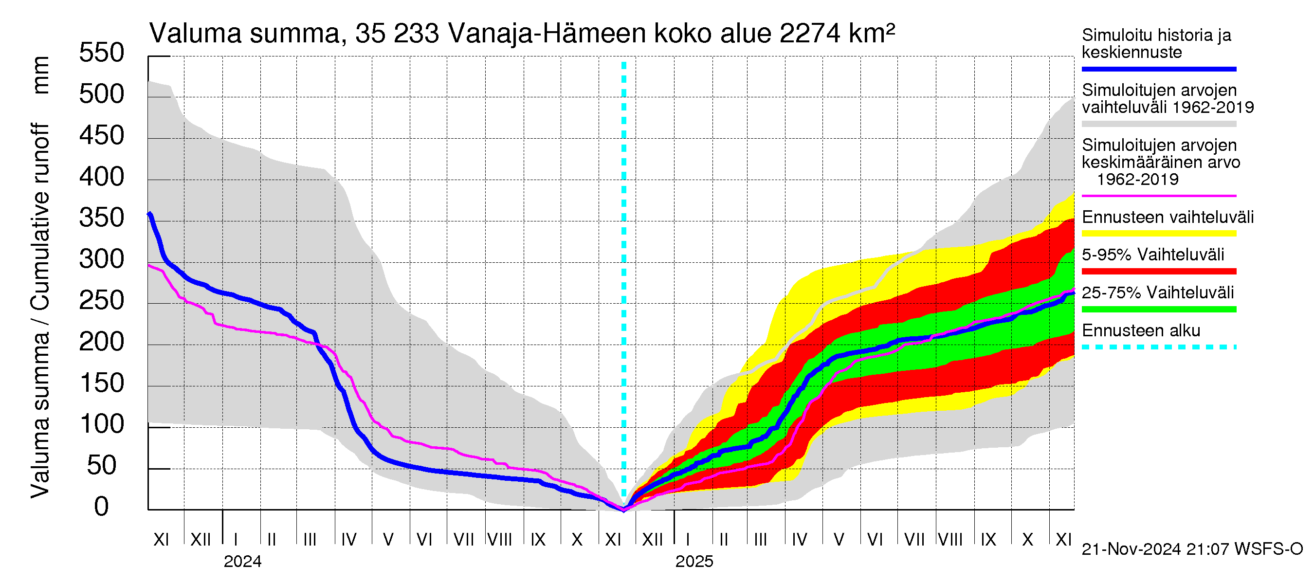 Kokemäenjoen vesistöalue - Vanaja / Hämeenlinna: Valuma - summa