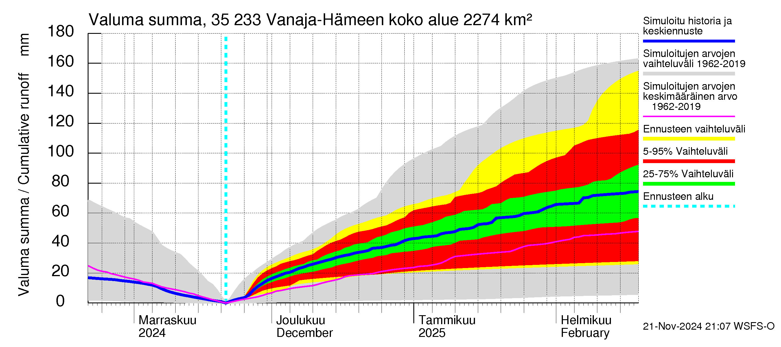 Kokemäenjoen vesistöalue - Vanaja / Hämeenlinna: Valuma - summa