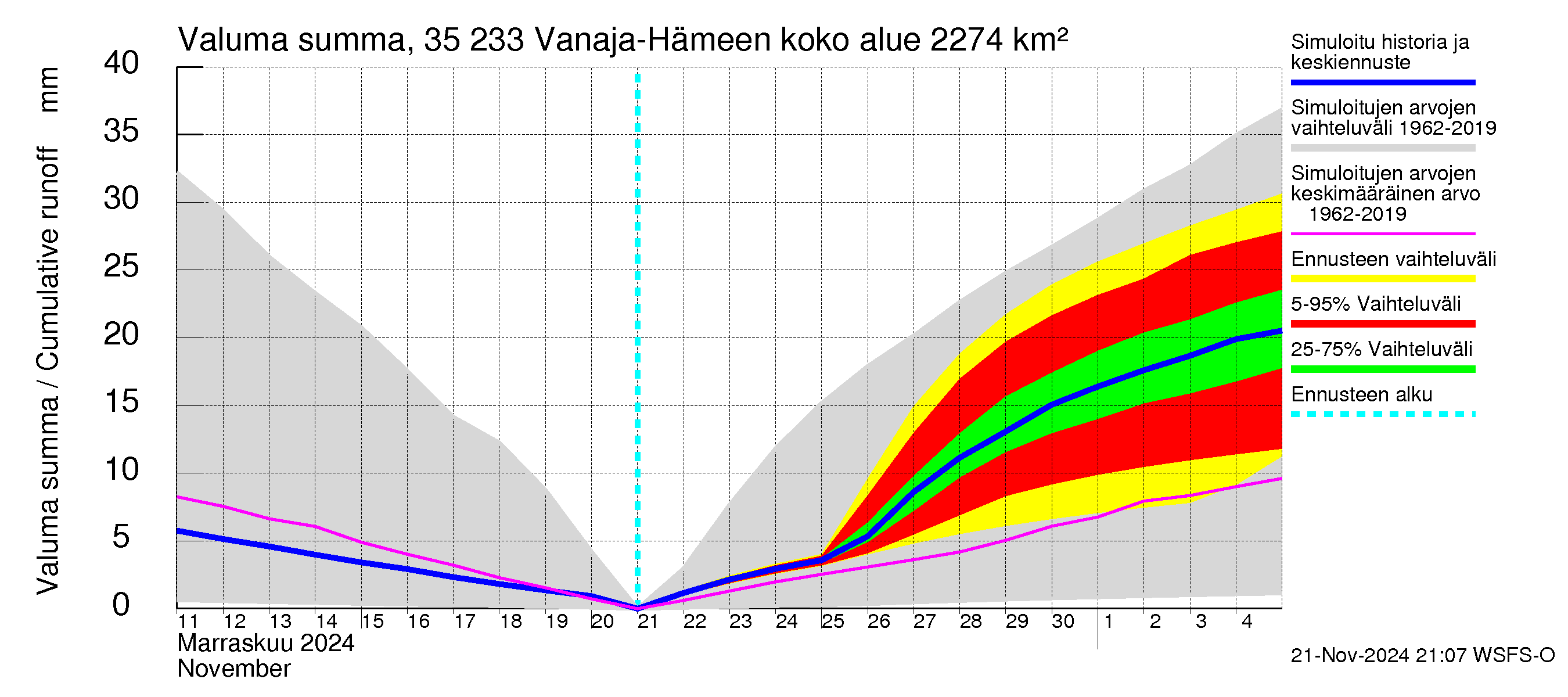 Kokemäenjoen vesistöalue - Vanaja / Hämeenlinna: Valuma - summa