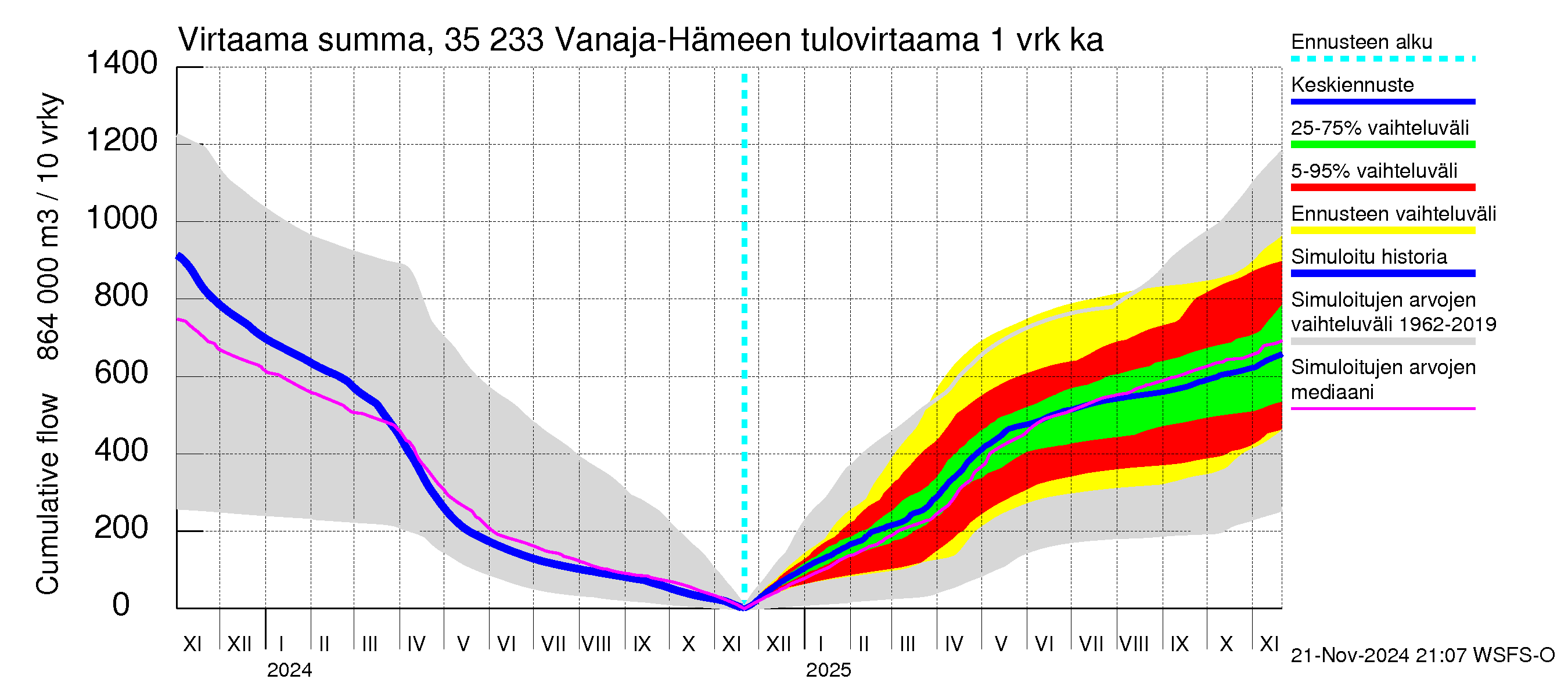 Kokemäenjoen vesistöalue - Vanaja / Hämeenlinna: Tulovirtaama - summa