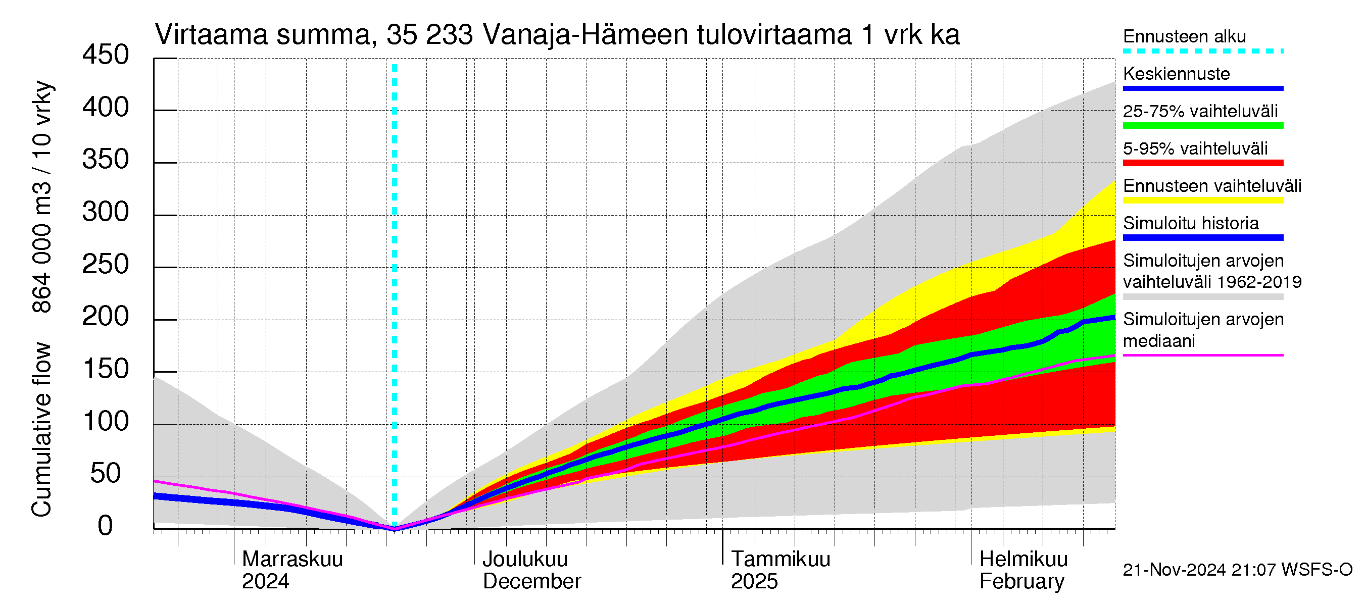 Kokemäenjoen vesistöalue - Vanaja / Hämeenlinna: Tulovirtaama - summa