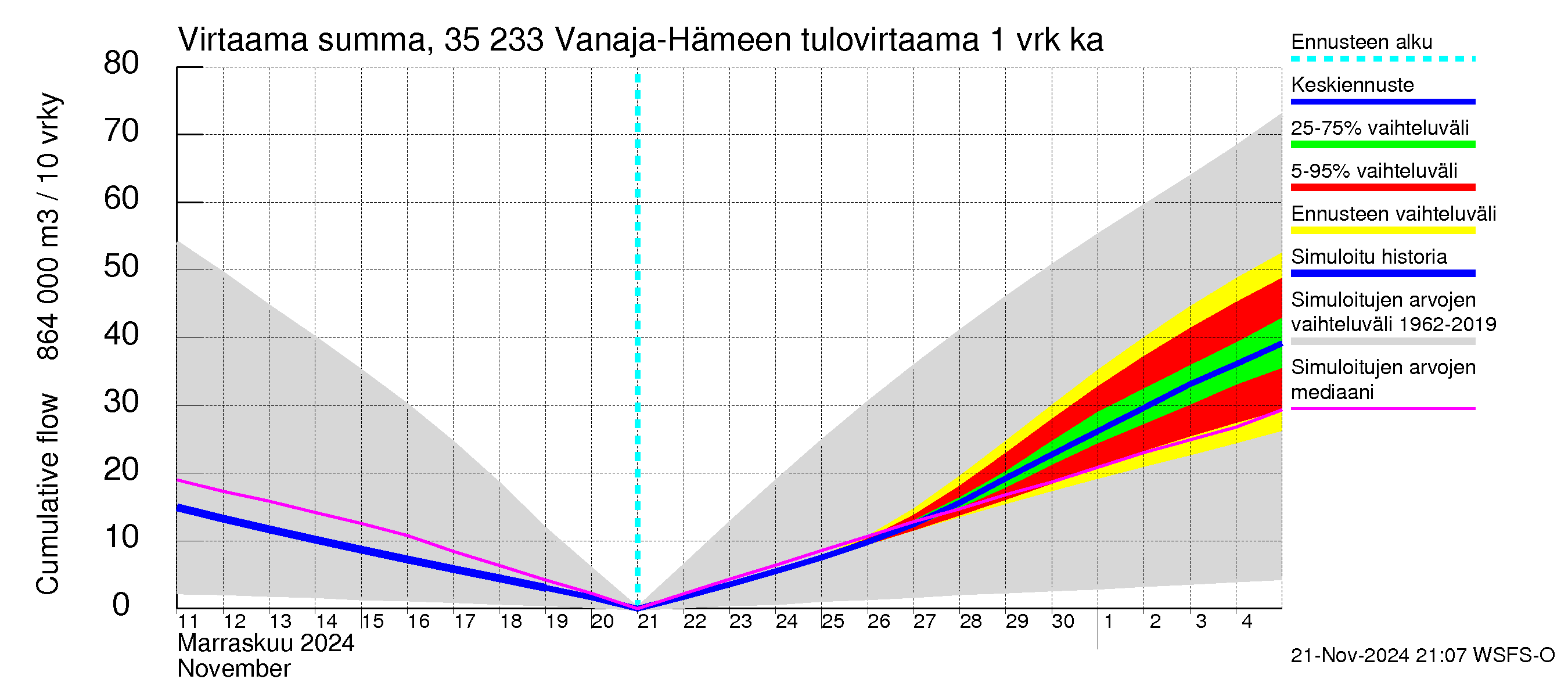 Kokemäenjoen vesistöalue - Vanaja / Hämeenlinna: Tulovirtaama - summa