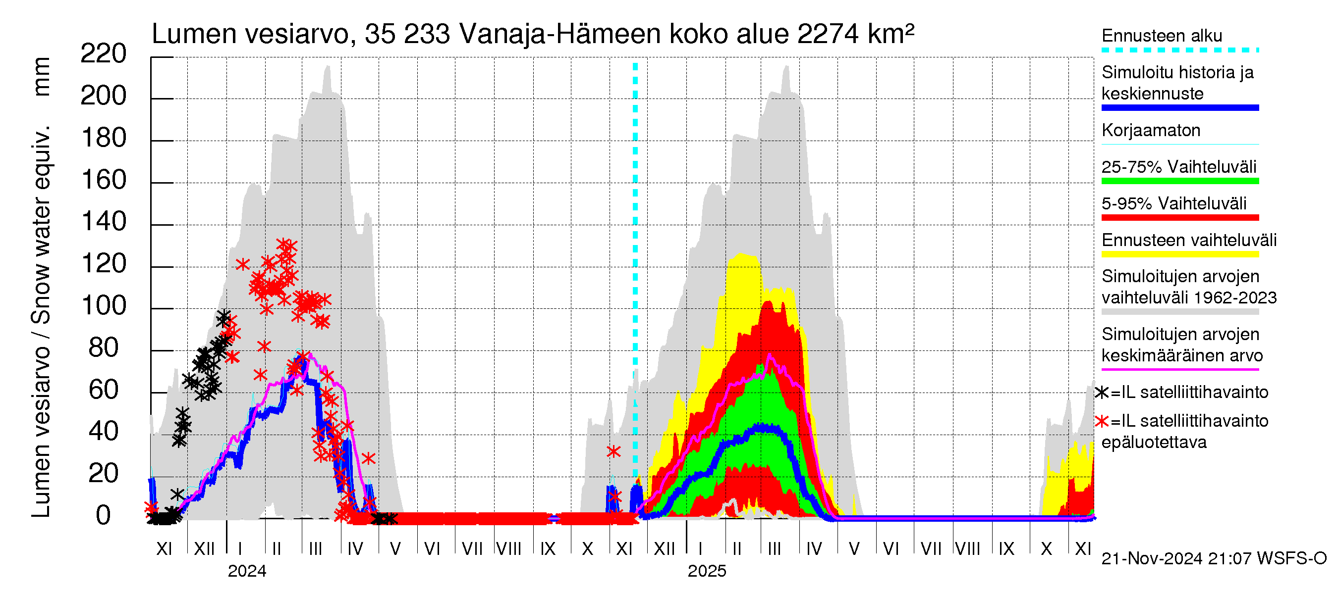 Kokemäenjoen vesistöalue - Vanaja / Hämeenlinna: Lumen vesiarvo