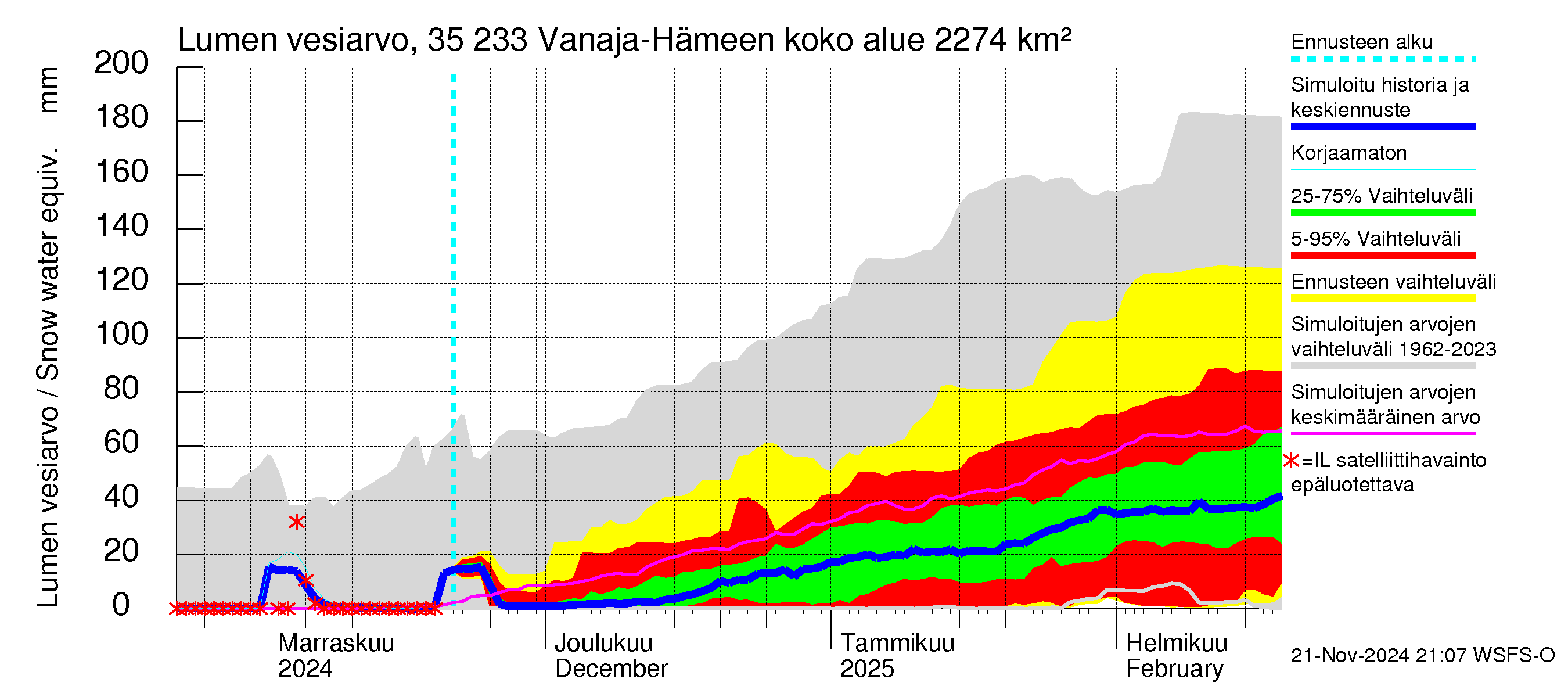 Kokemäenjoen vesistöalue - Vanaja / Hämeenlinna: Lumen vesiarvo