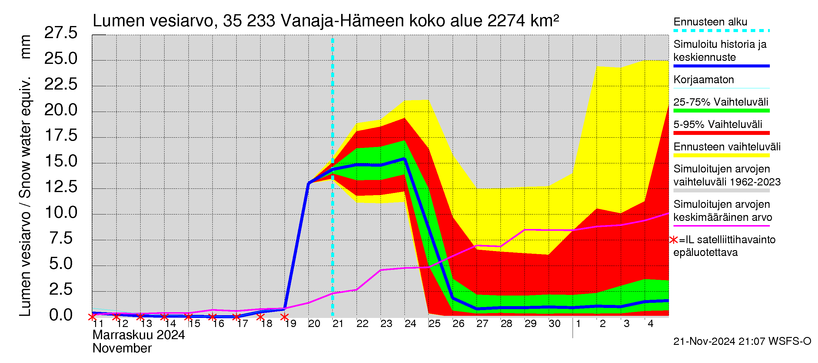 Kokemäenjoen vesistöalue - Vanaja / Hämeenlinna: Lumen vesiarvo