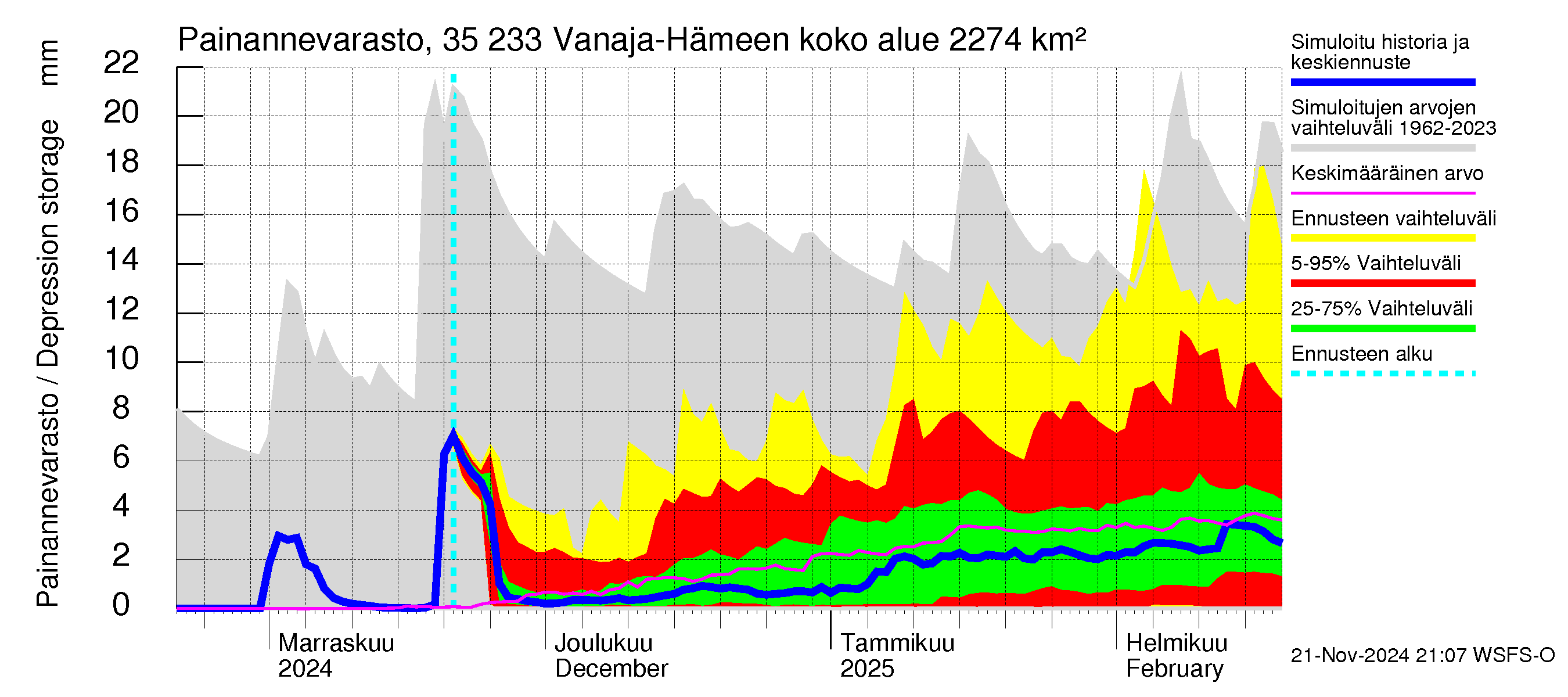 Kokemäenjoen vesistöalue - Vanaja / Hämeenlinna: Painannevarasto