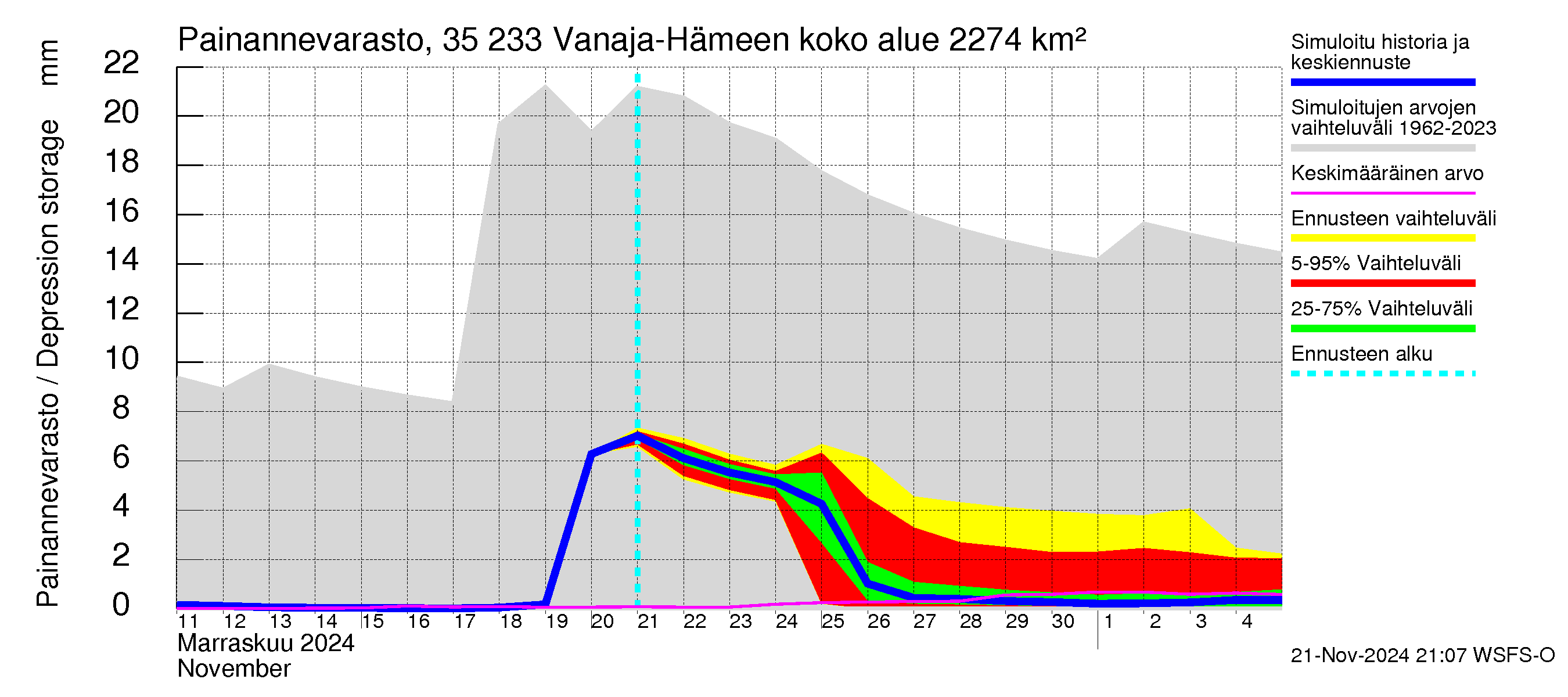 Kokemäenjoen vesistöalue - Vanaja / Hämeenlinna: Painannevarasto