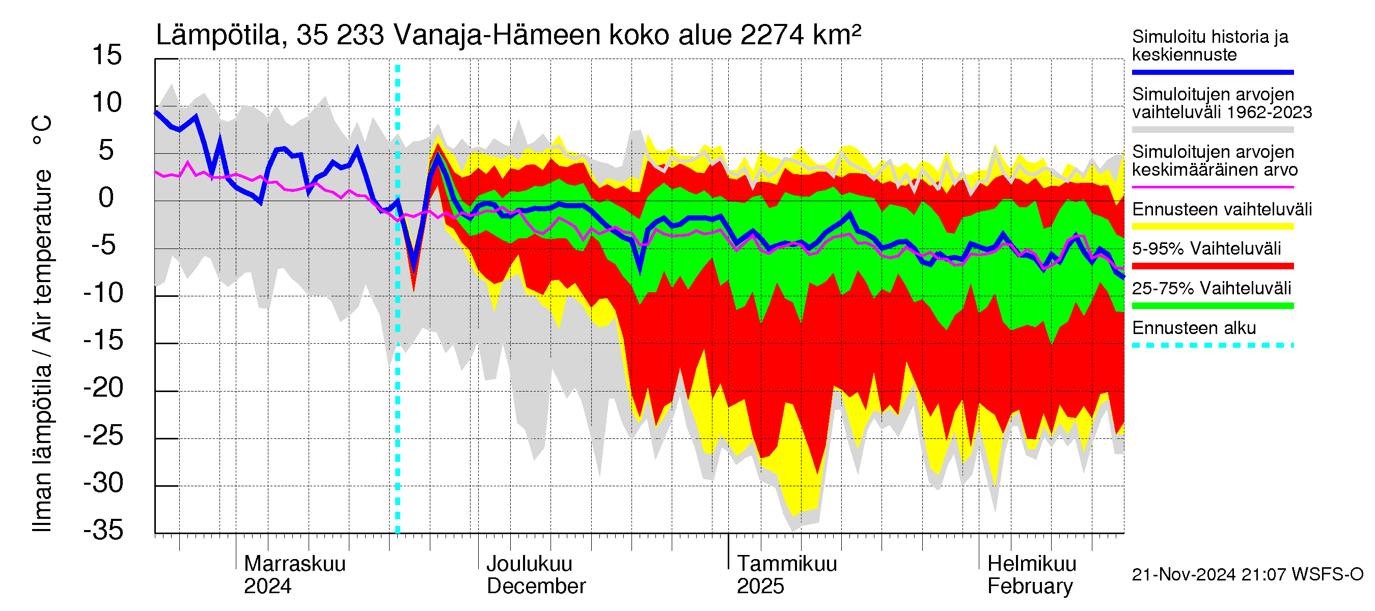 Kokemäenjoen vesistöalue - Vanaja / Hämeenlinna: Ilman lämpötila