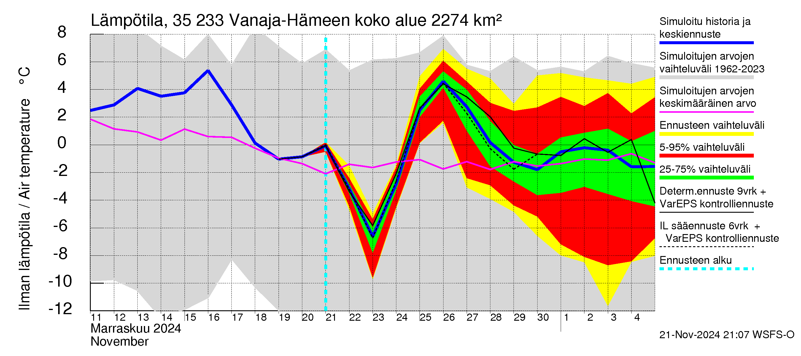 Kokemäenjoen vesistöalue - Vanaja / Hämeenlinna: Ilman lämpötila