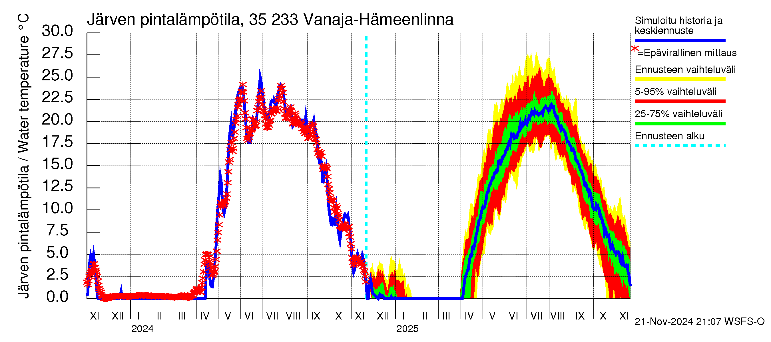 Kokemäenjoen vesistöalue - Vanaja / Hämeenlinna: Järven pintalämpötila