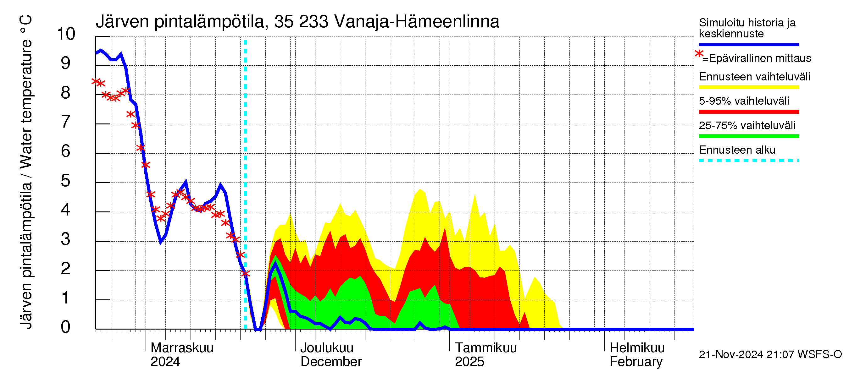 Kokemäenjoen vesistöalue - Vanaja / Hämeenlinna: Järven pintalämpötila