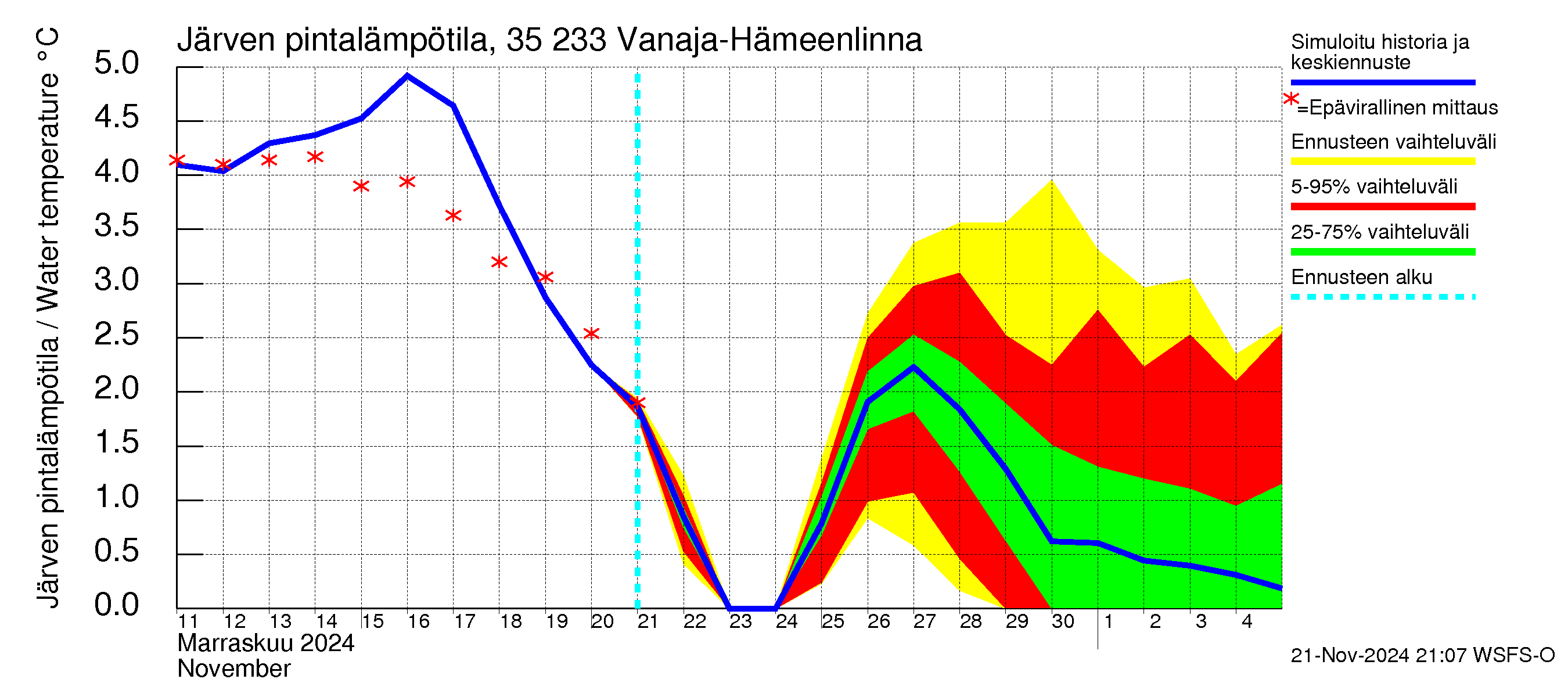 Kokemäenjoen vesistöalue - Vanaja / Hämeenlinna: Järven pintalämpötila