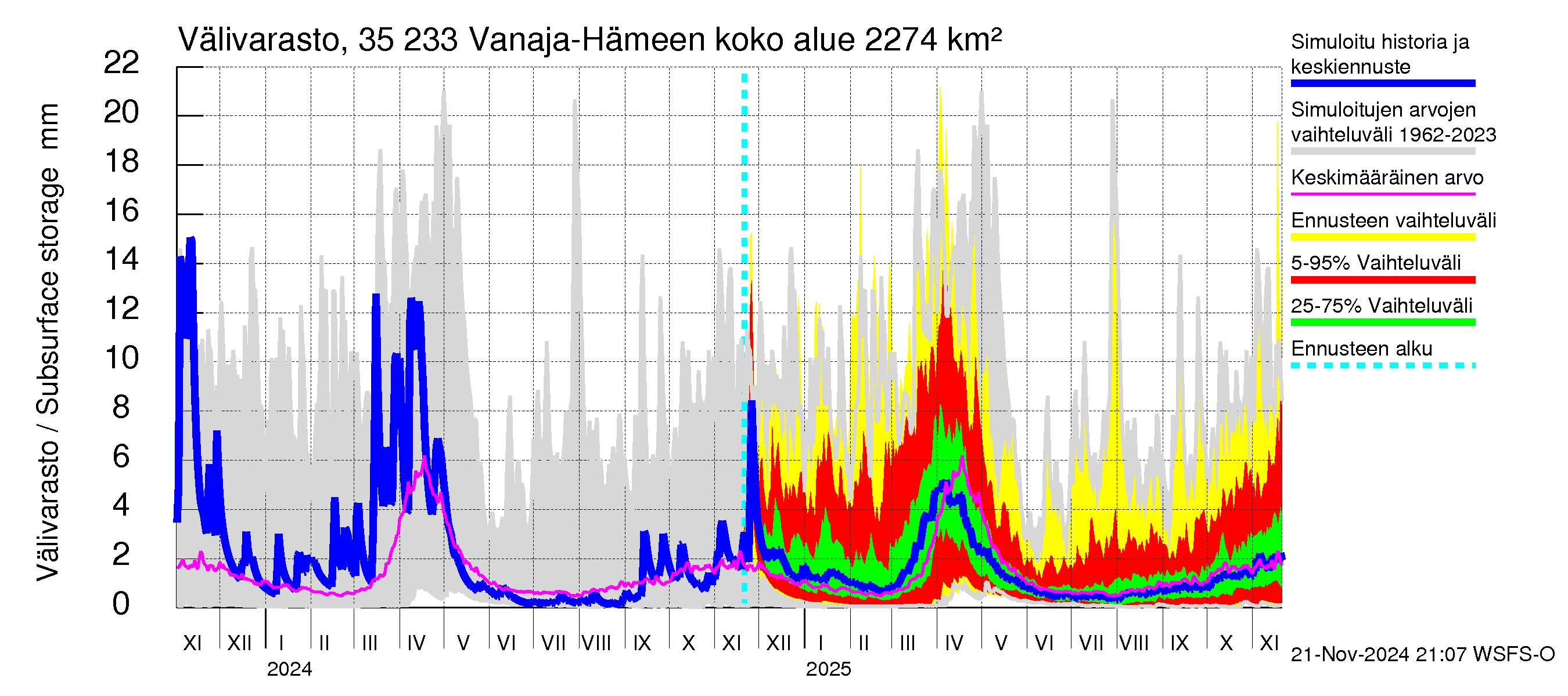 Kokemäenjoen vesistöalue - Vanaja / Hämeenlinna: Välivarasto