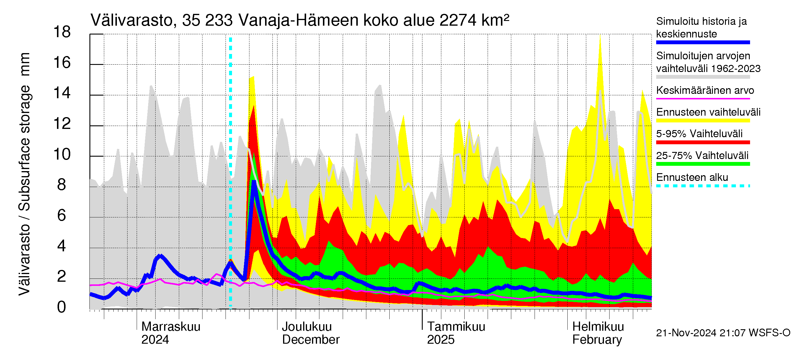 Kokemäenjoen vesistöalue - Vanaja / Hämeenlinna: Välivarasto