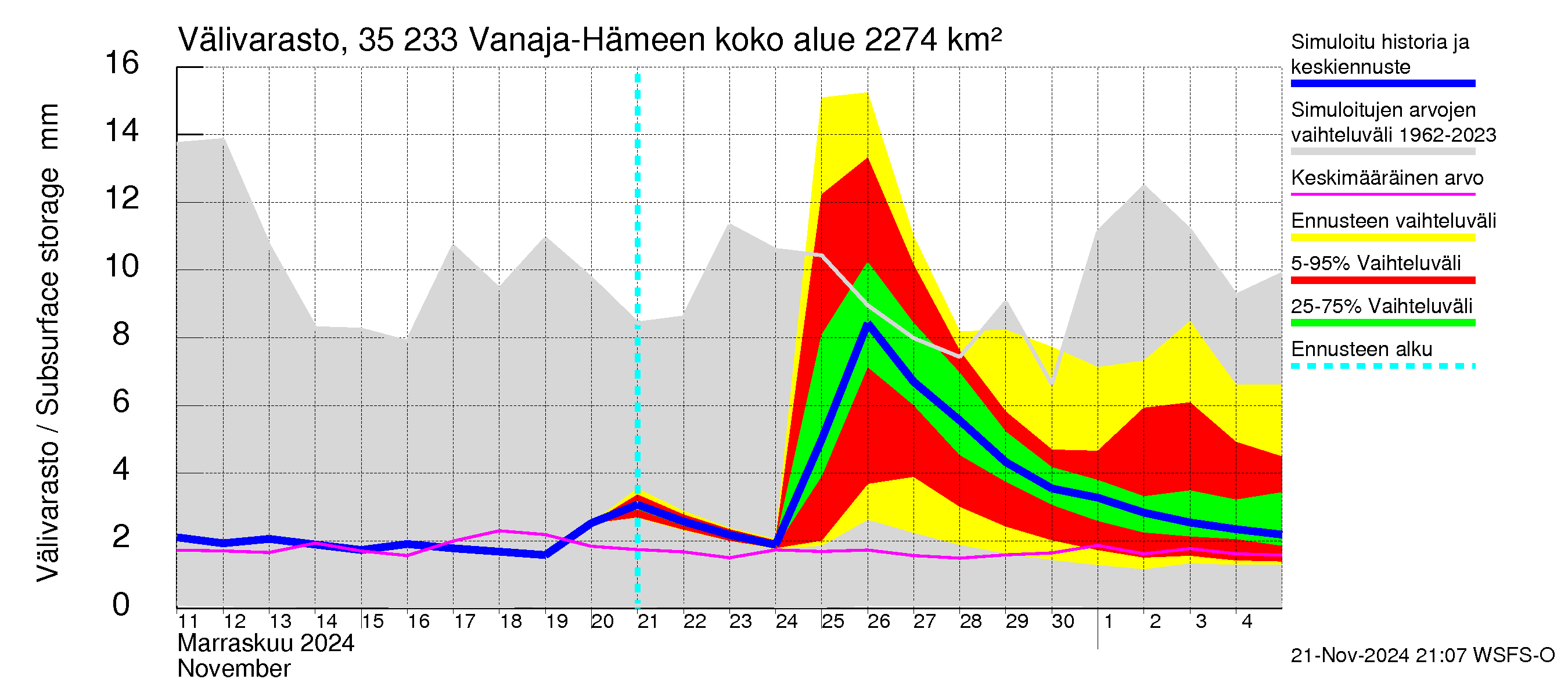 Kokemäenjoen vesistöalue - Vanaja / Hämeenlinna: Välivarasto