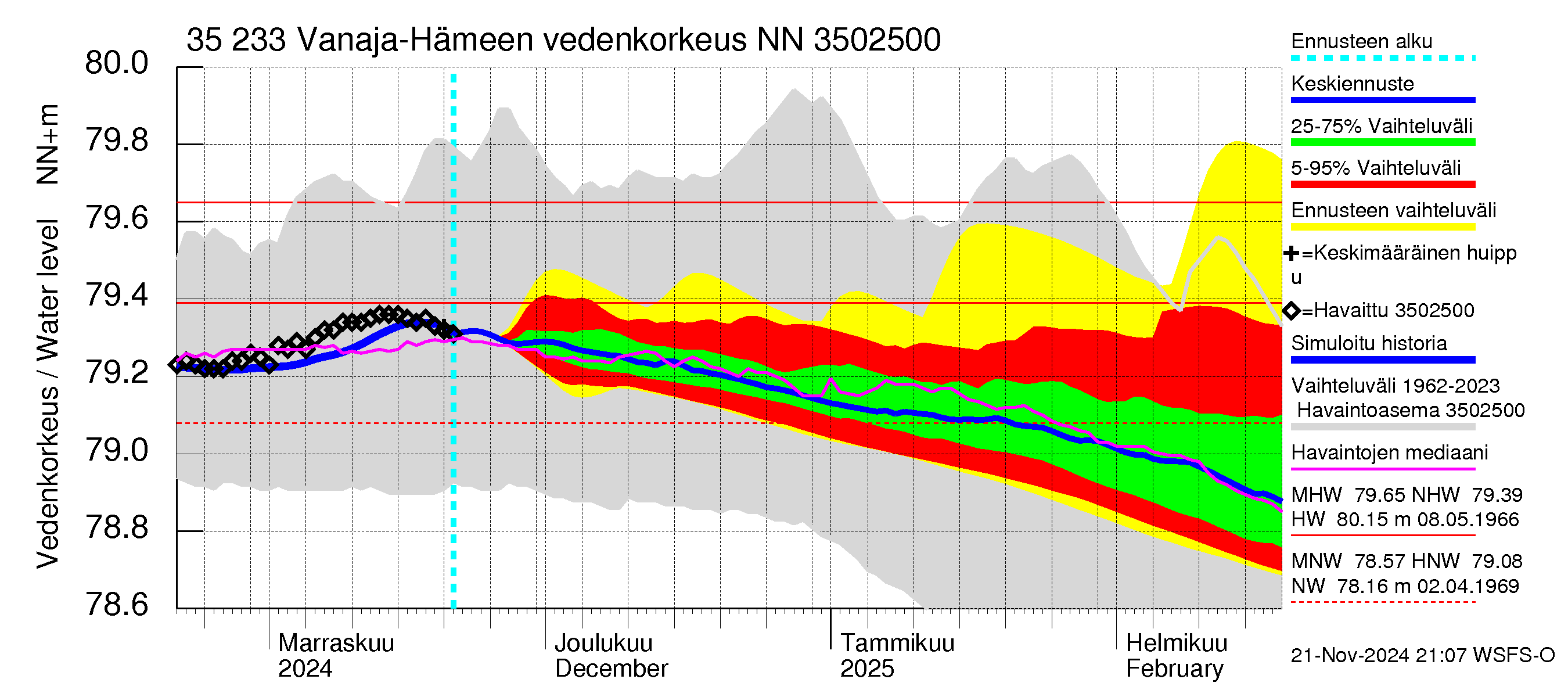 Kokemäenjoen vesistöalue - Vanaja / Hämeenlinna: Vedenkorkeus - jakaumaennuste