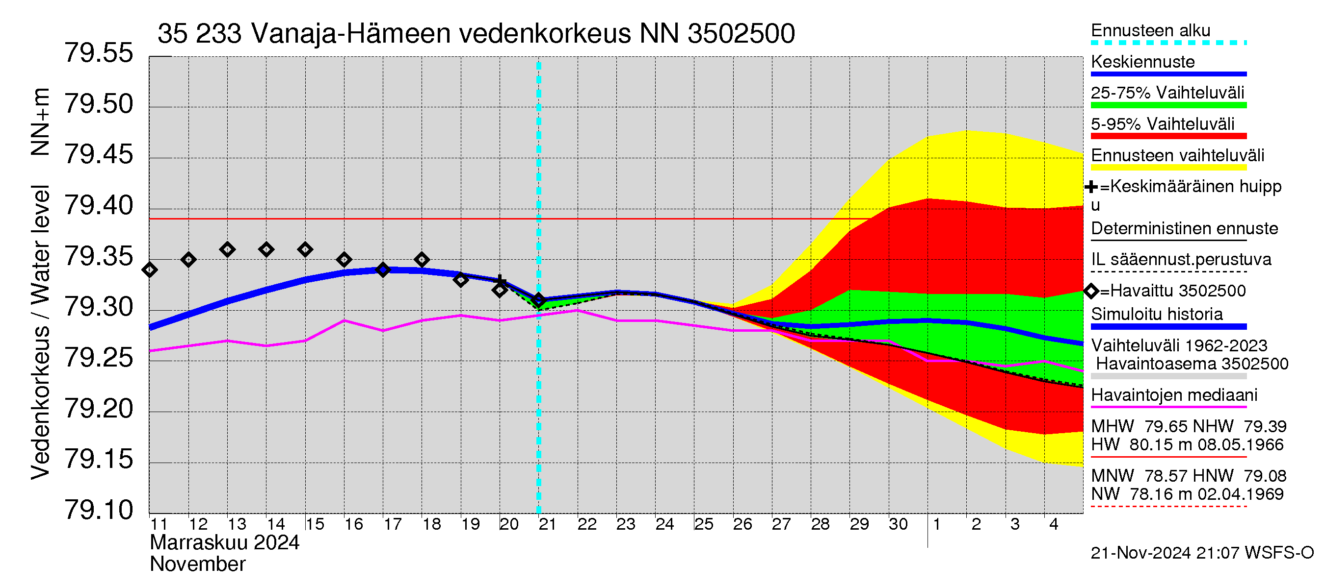 Kokemäenjoen vesistöalue - Vanaja / Hämeenlinna: Vedenkorkeus - jakaumaennuste