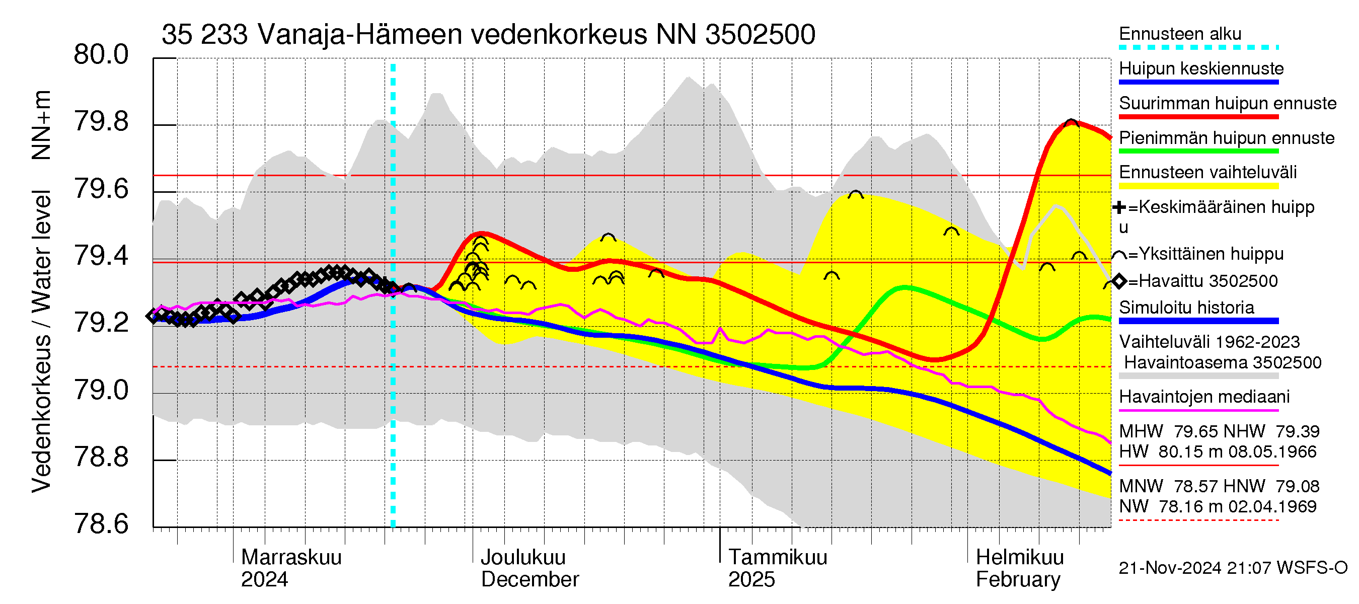 Kokemäenjoen vesistöalue - Vanaja / Hämeenlinna: Vedenkorkeus - huippujen keski- ja ääriennusteet