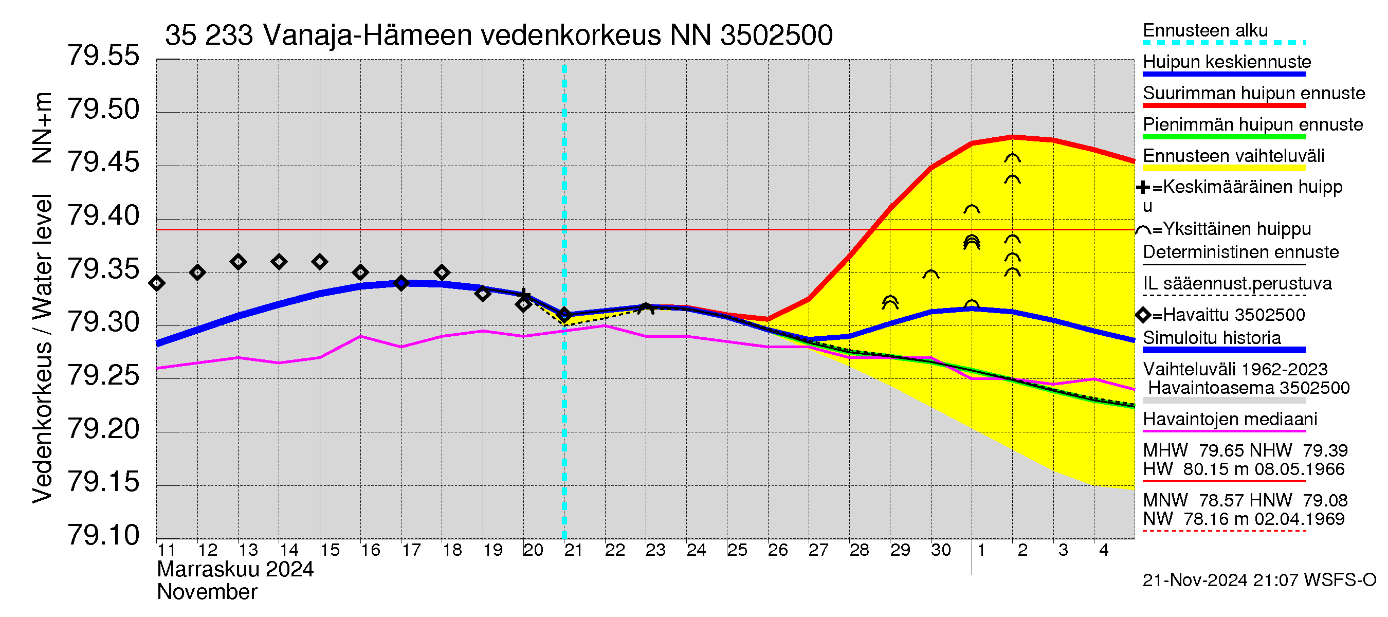 Kokemäenjoen vesistöalue - Vanaja / Hämeenlinna: Vedenkorkeus - huippujen keski- ja ääriennusteet