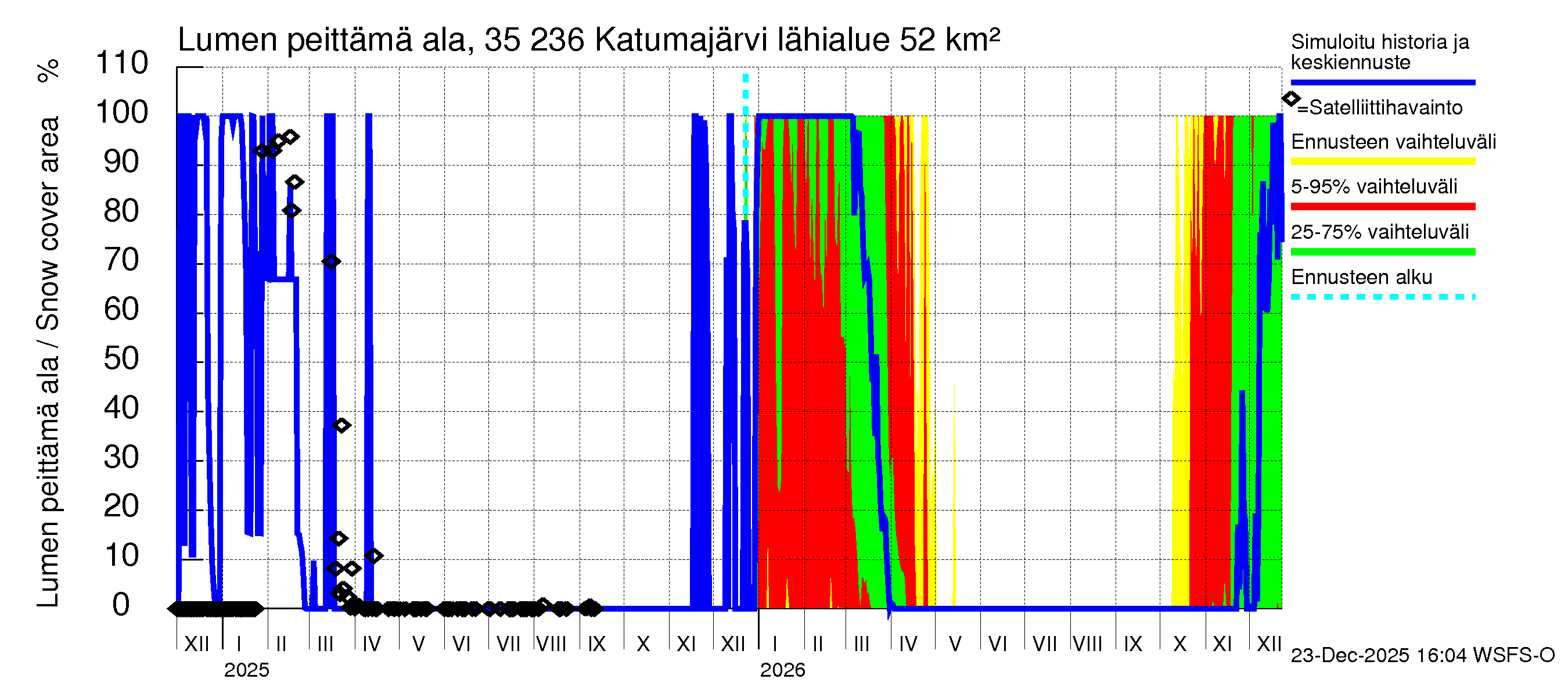 Kokemäenjoen vesistöalue - Katumajärvi: Lumen peittämä ala