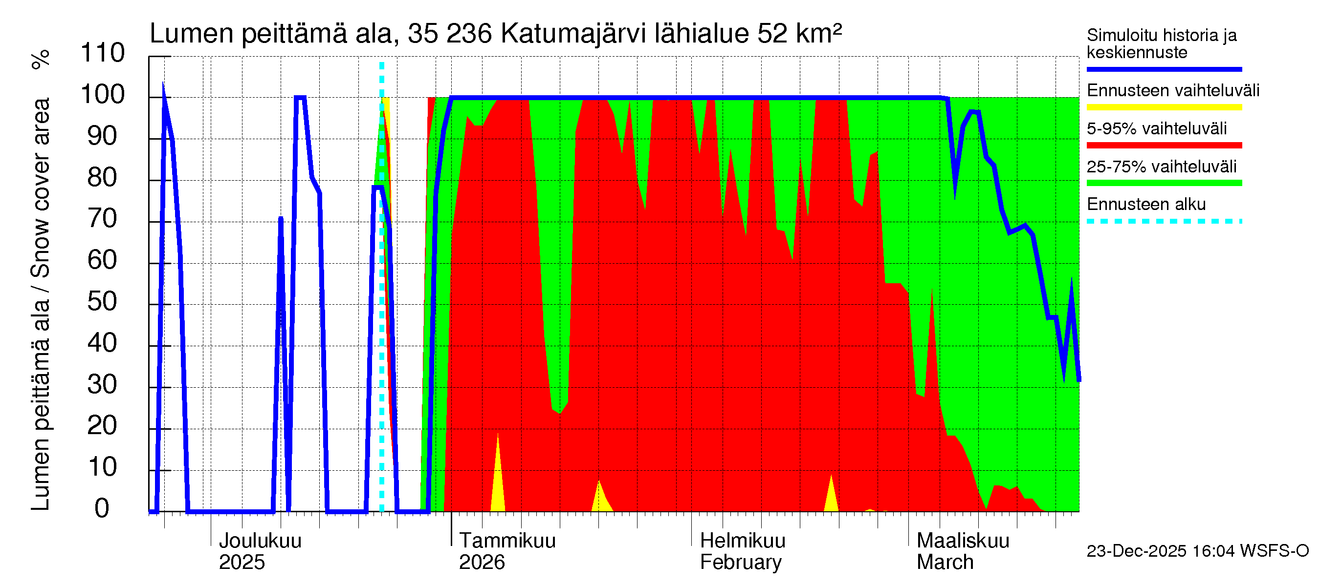 Kokemäenjoen vesistöalue - Katumajärvi: Lumen peittämä ala