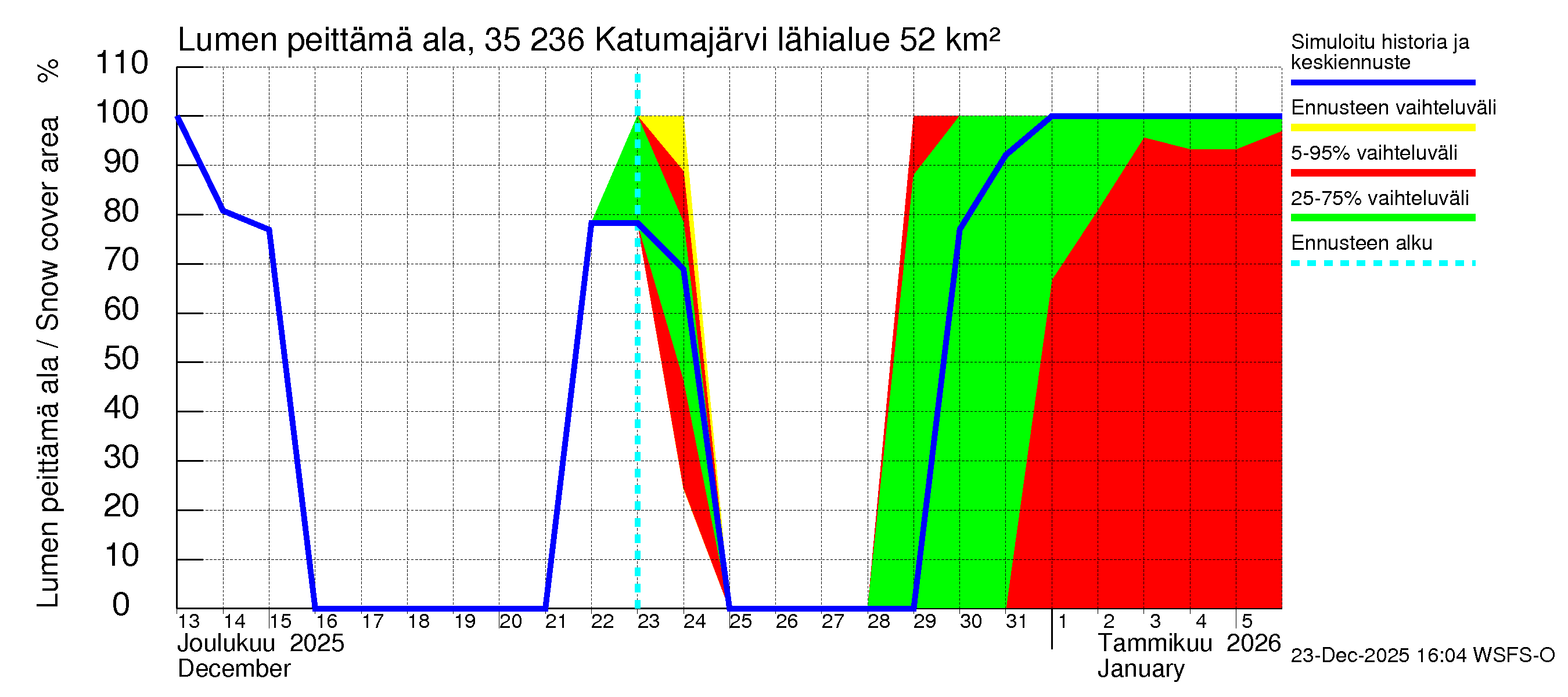 Kokemäenjoen vesistöalue - Katumajärvi: Lumen peittämä ala