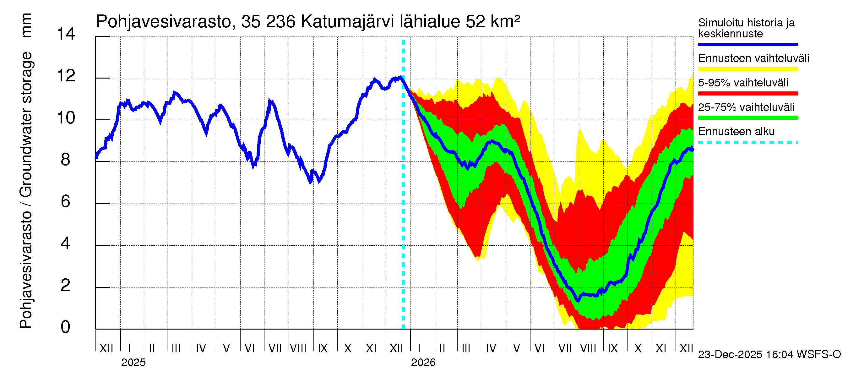 Kokemäenjoen vesistöalue - Katumajärvi: Pohjavesivarasto
