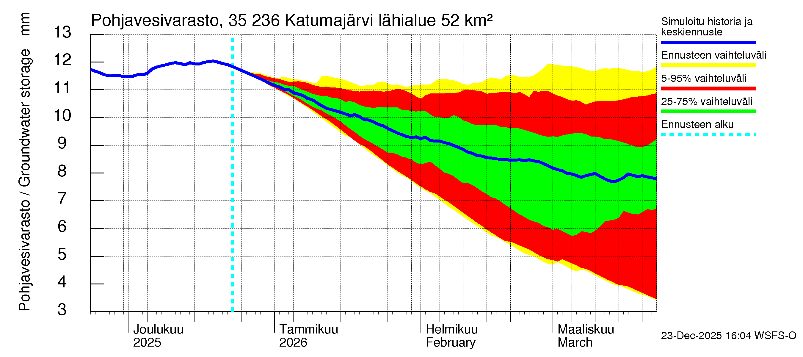 Kokemäenjoen vesistöalue - Katumajärvi: Pohjavesivarasto