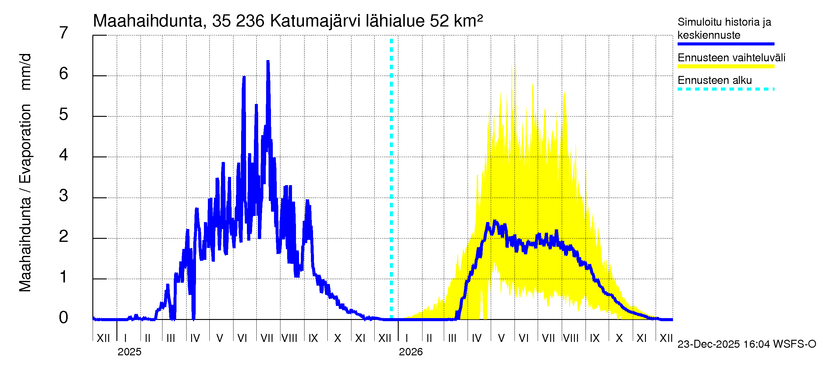 Kokemäenjoen vesistöalue - Katumajärvi: Haihdunta maa-alueelta