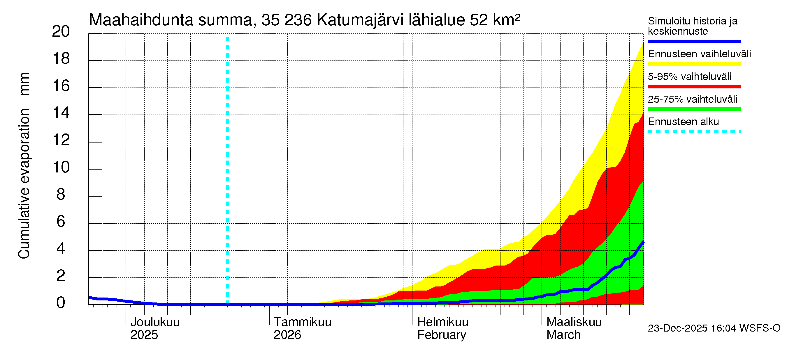 Kokemäenjoen vesistöalue - Katumajärvi: Haihdunta maa-alueelta - summa