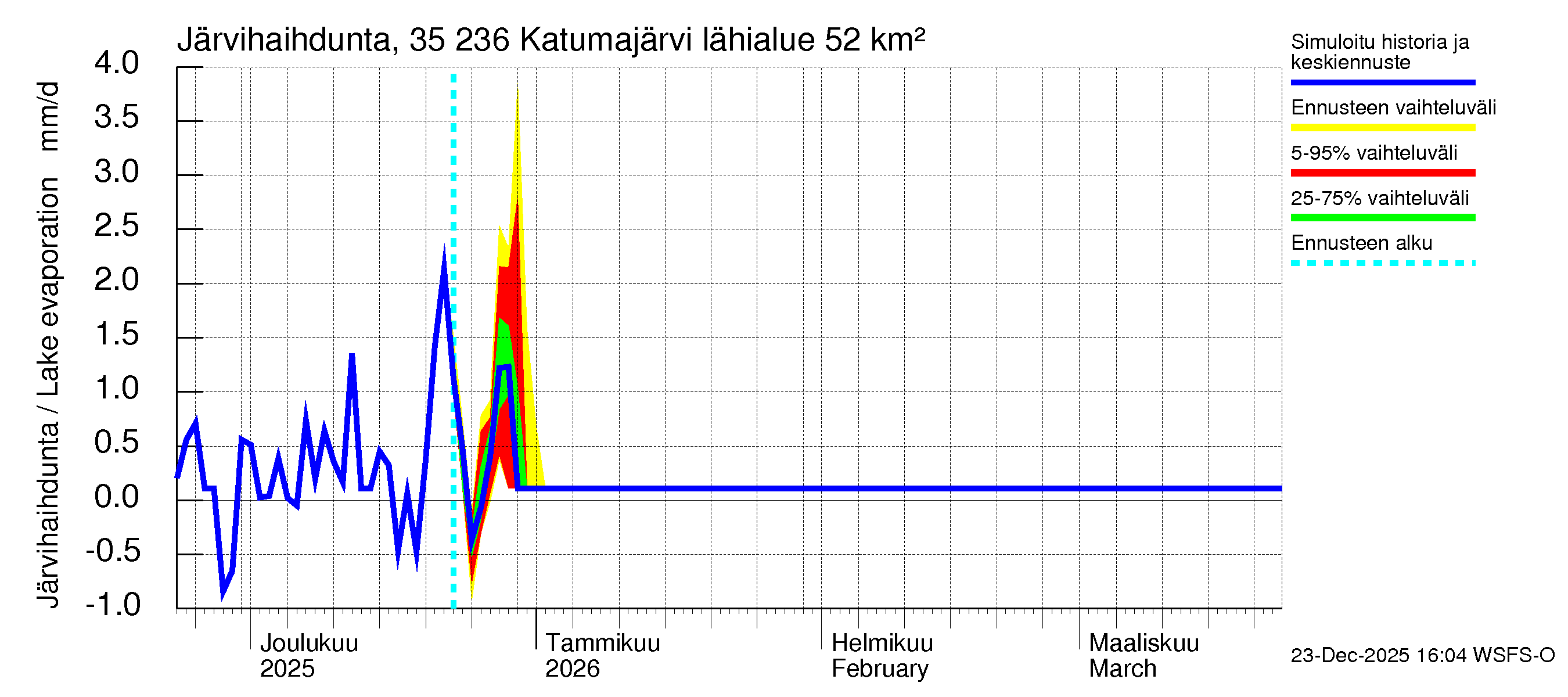 Kokemäenjoen vesistöalue - Katumajärvi: Järvihaihdunta