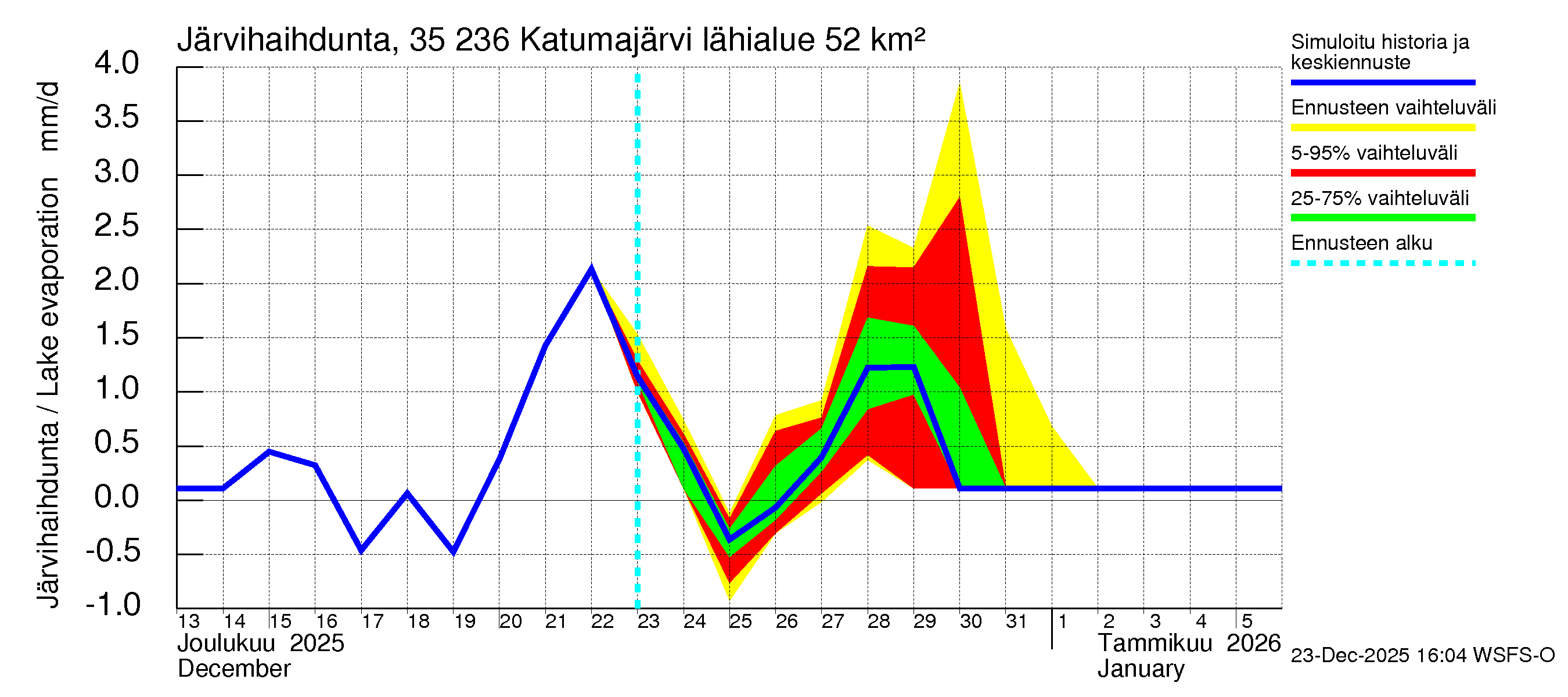 Kokemäenjoen vesistöalue - Katumajärvi: Järvihaihdunta